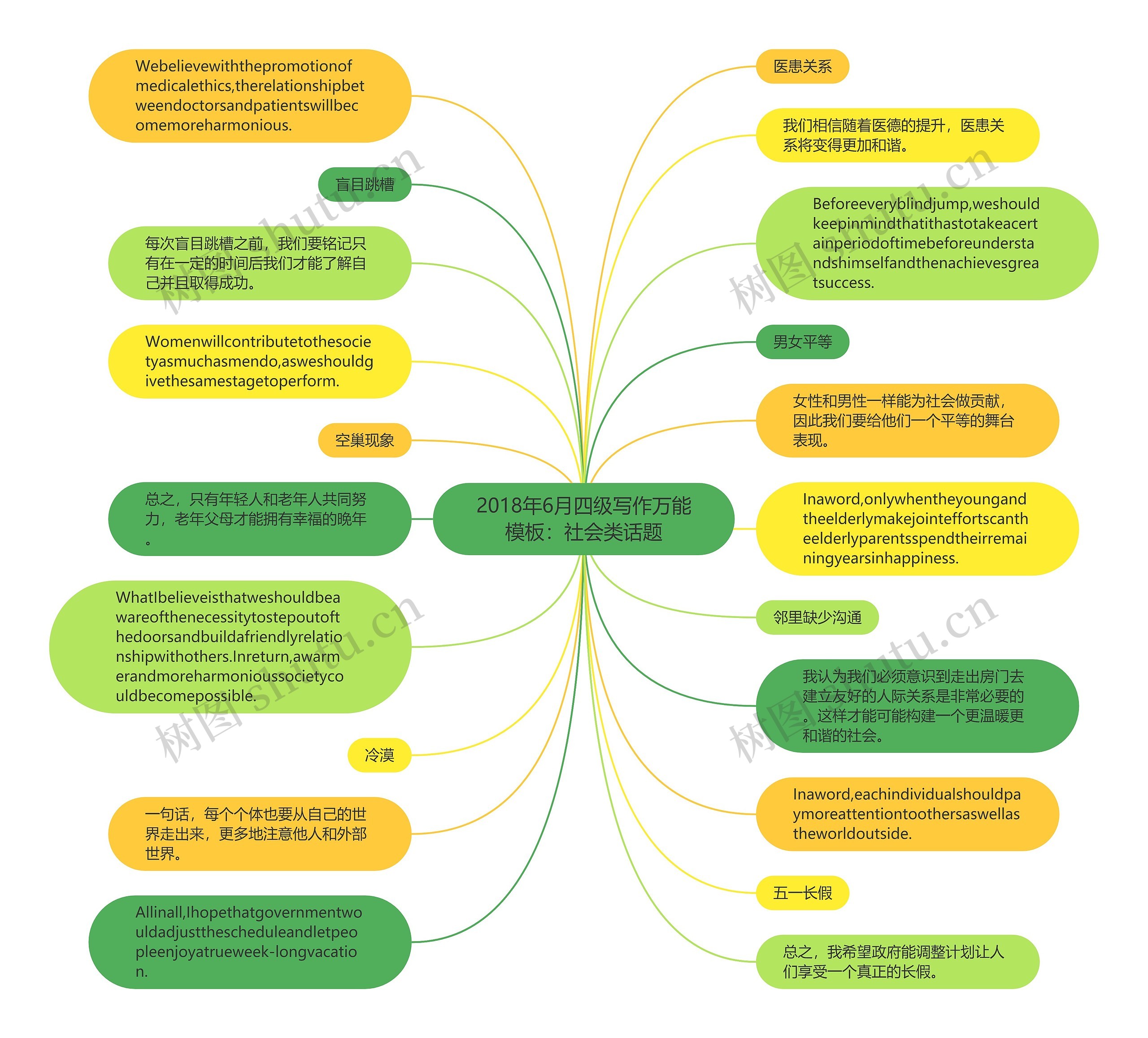 2018年6月四级写作万能：社会类话题思维导图