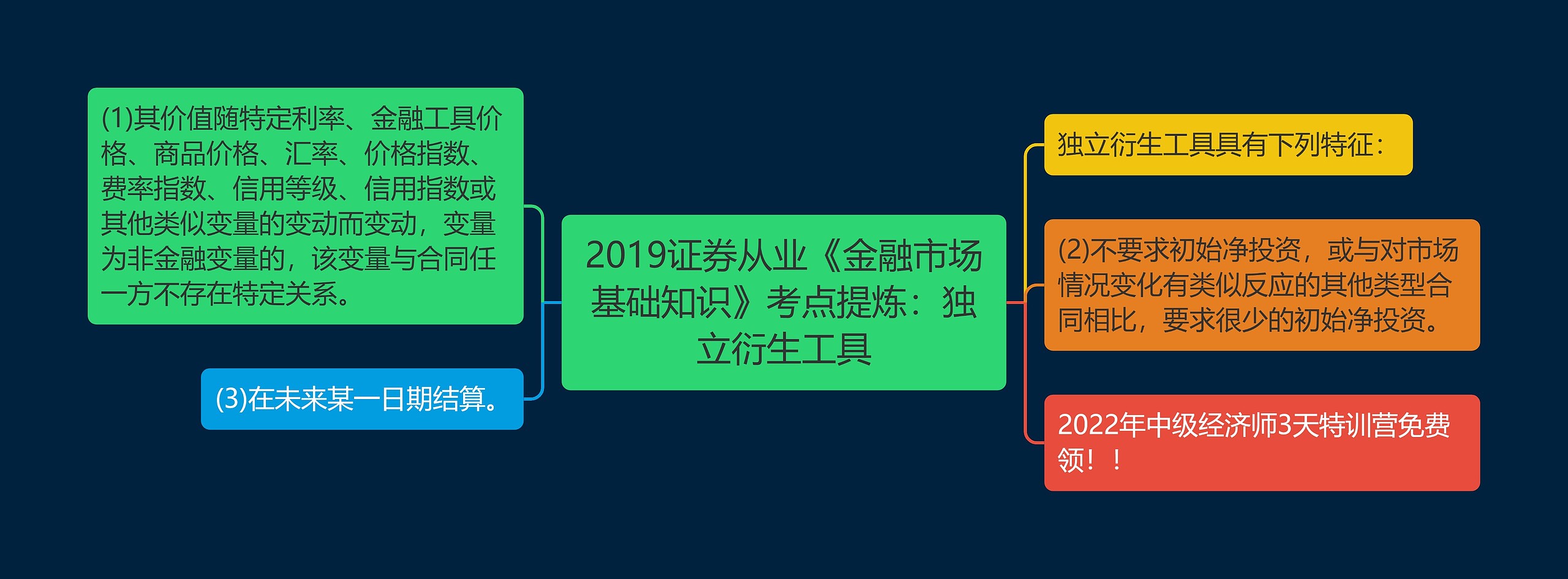 2019证券从业《金融市场基础知识》考点提炼：独立衍生工具思维导图