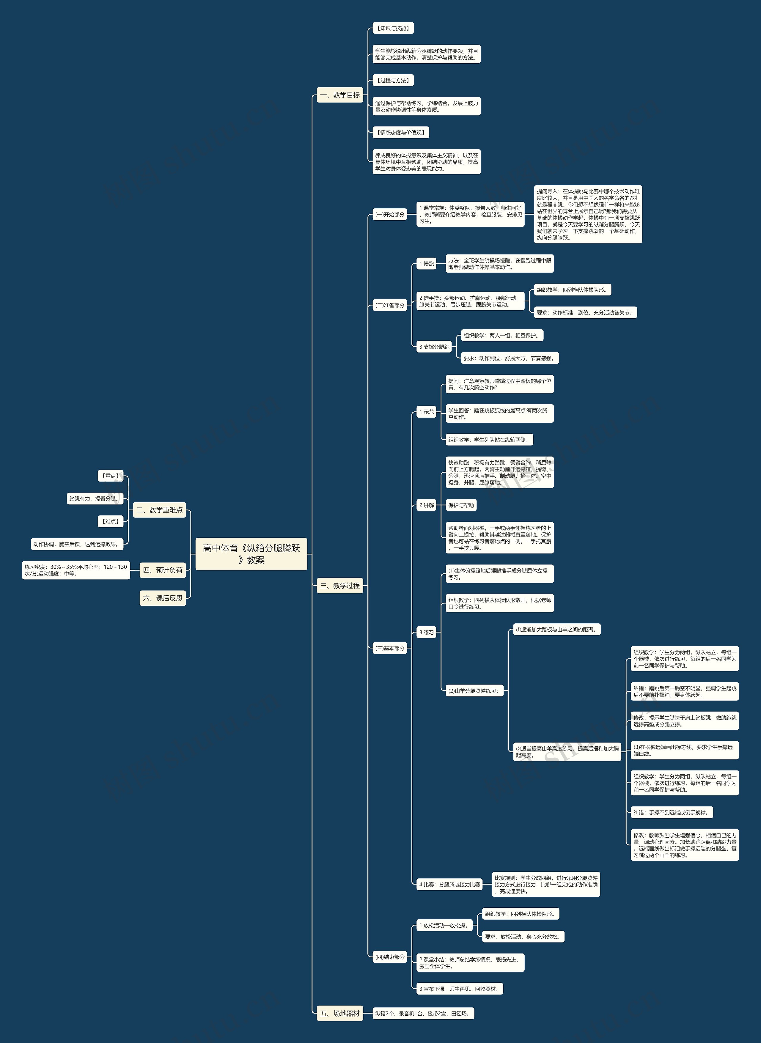 高中体育《纵箱分腿腾跃》教案思维导图