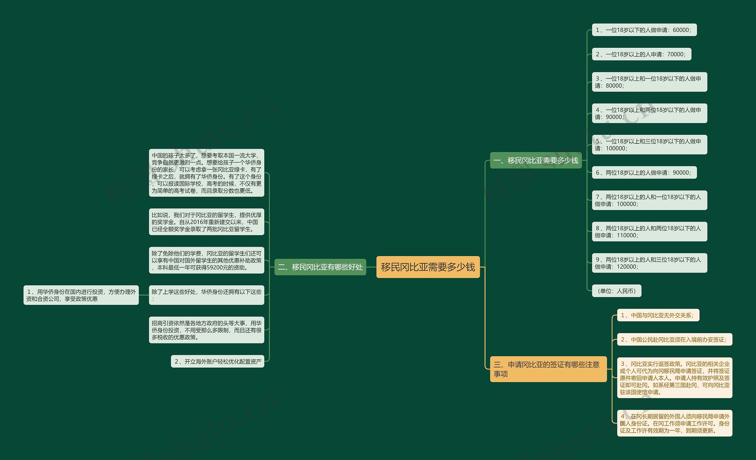 移民冈比亚需要多少钱思维导图