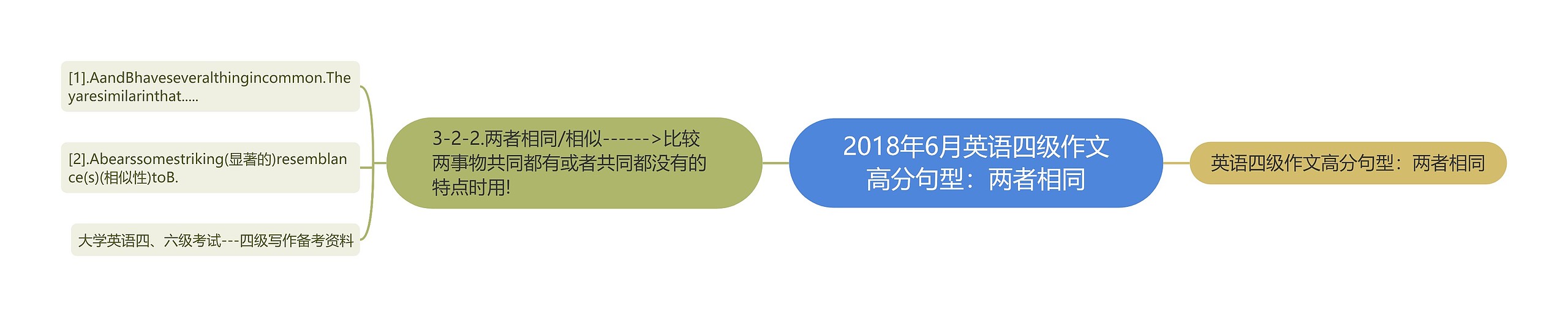 2018年6月英语四级作文高分句型：两者相同