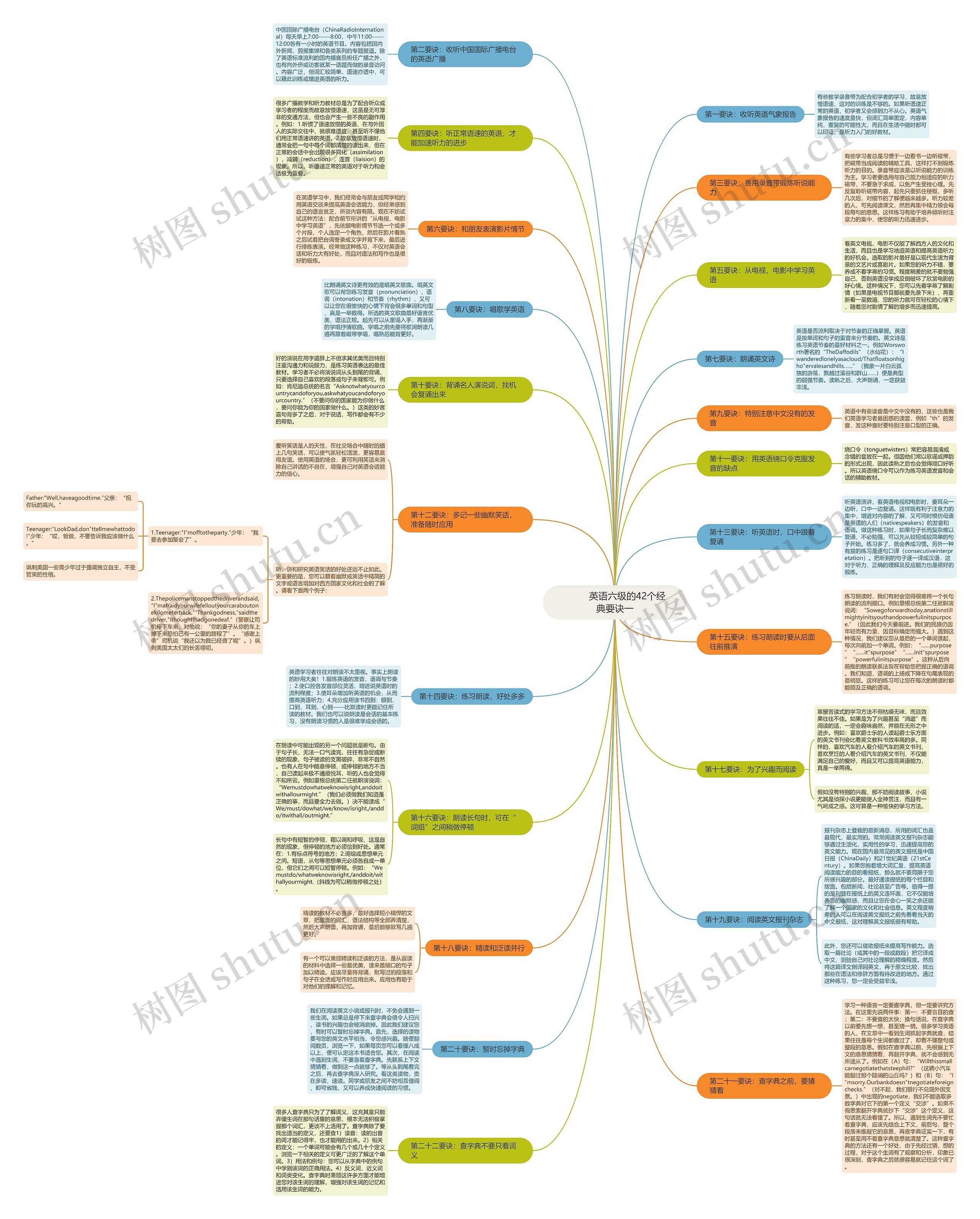         	英语六级的42个经典要诀一思维导图