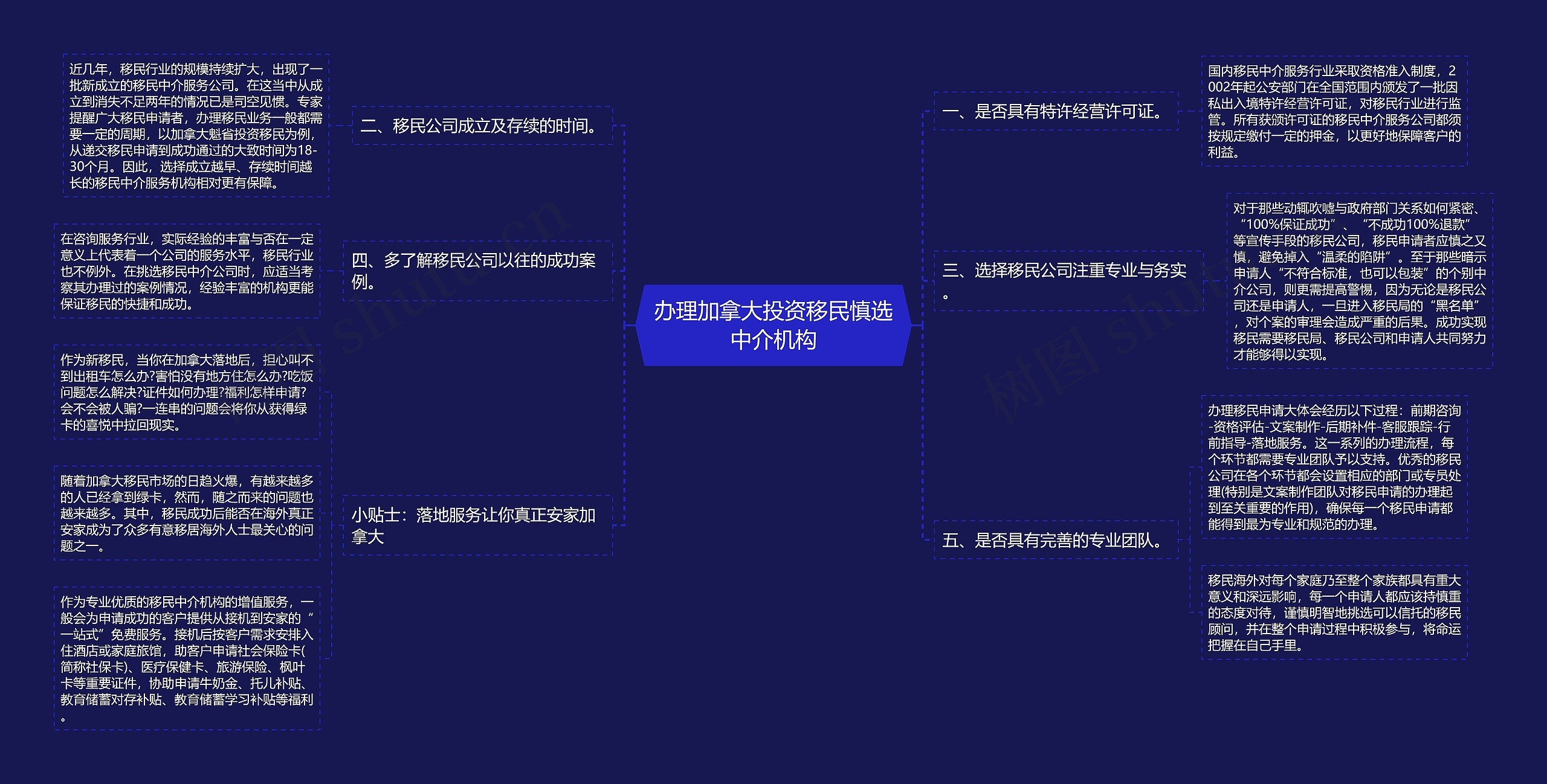 办理加拿大投资移民慎选中介机构思维导图