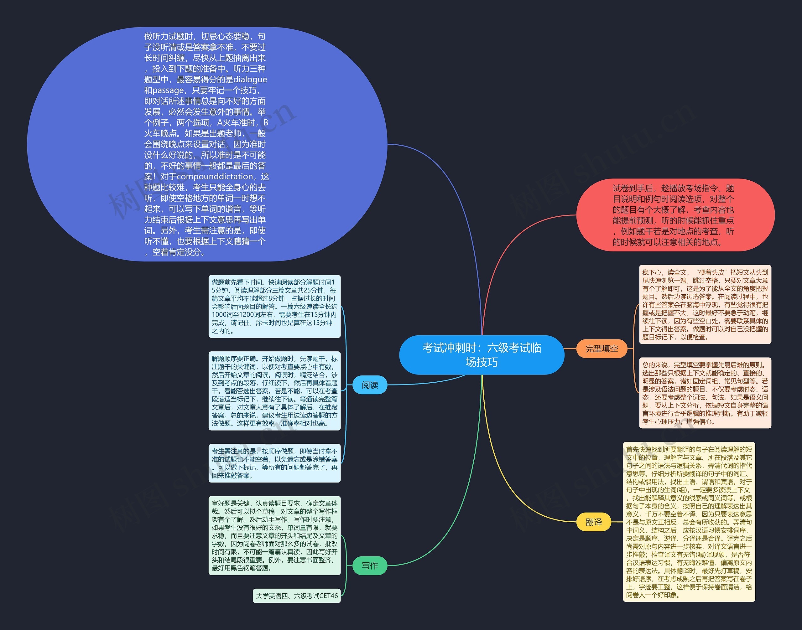 考试冲刺时：六级考试临场技巧思维导图