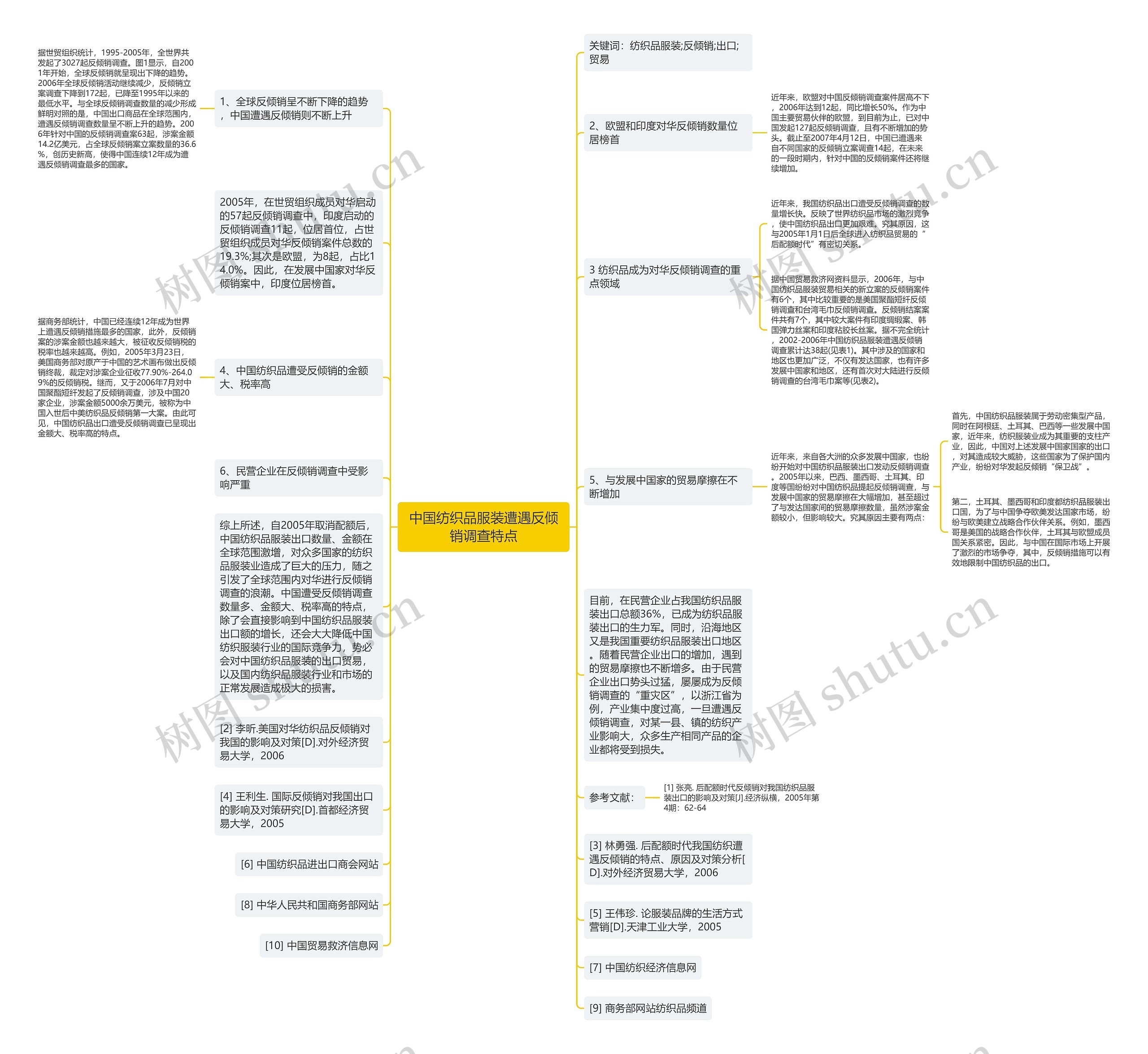 中国纺织品服装遭遇反倾销调查特点思维导图