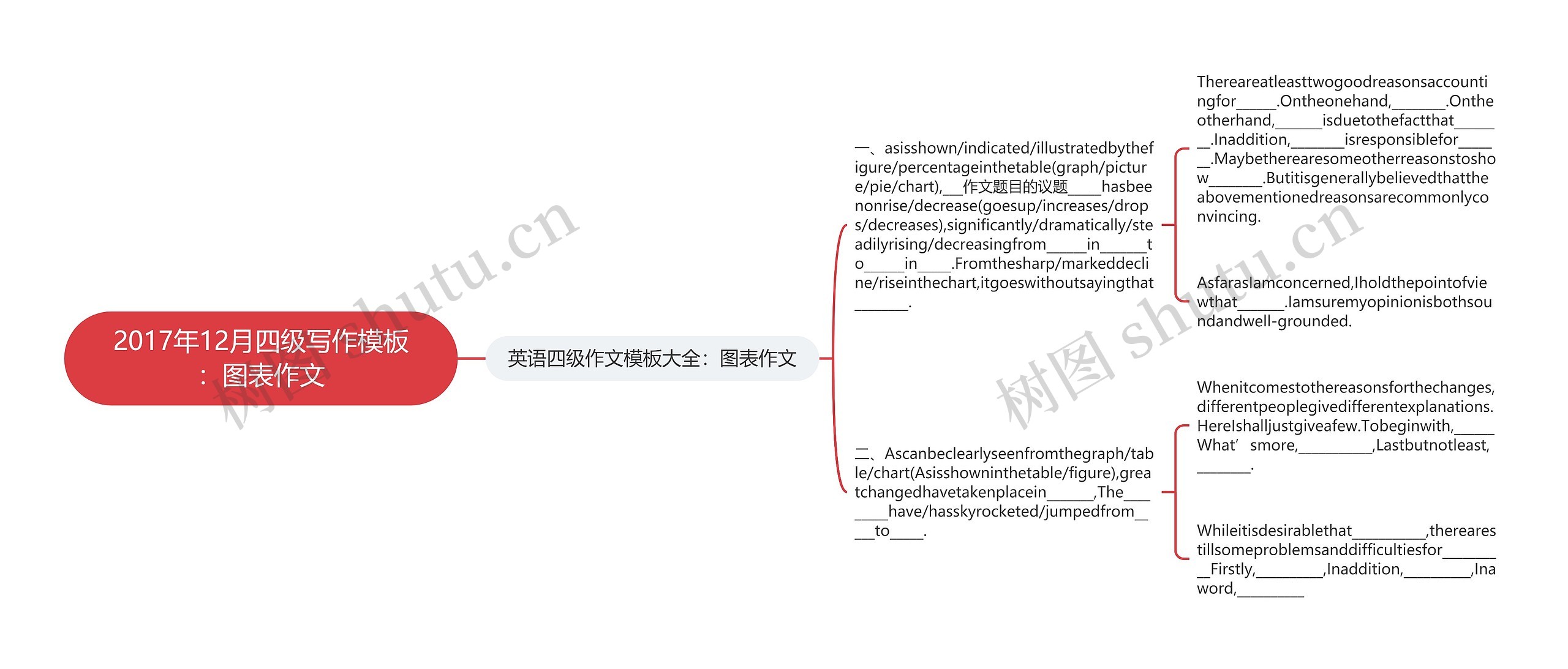 2017年12月四级写作：图表作文思维导图