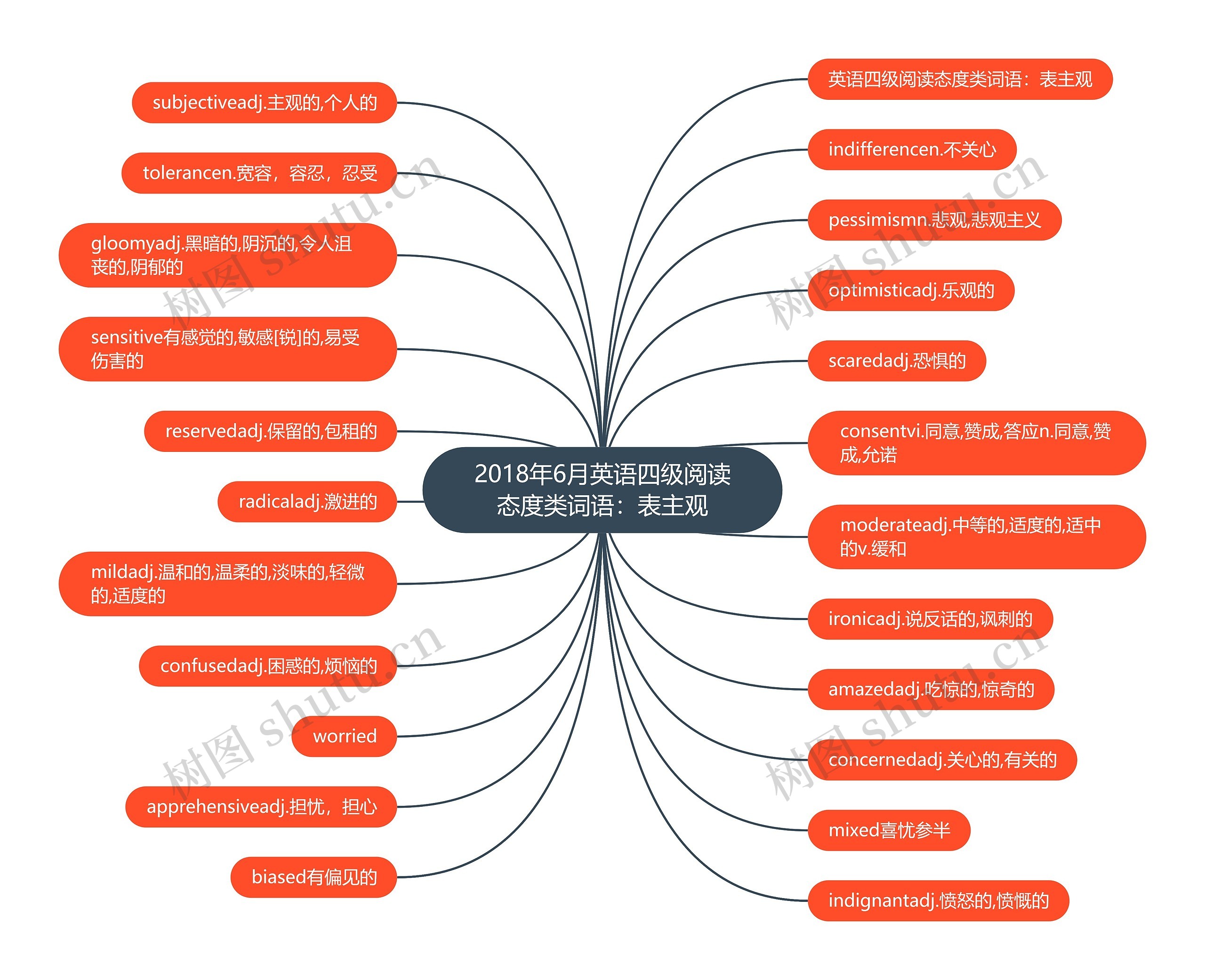 2018年6月英语四级阅读态度类词语：表主观思维导图
