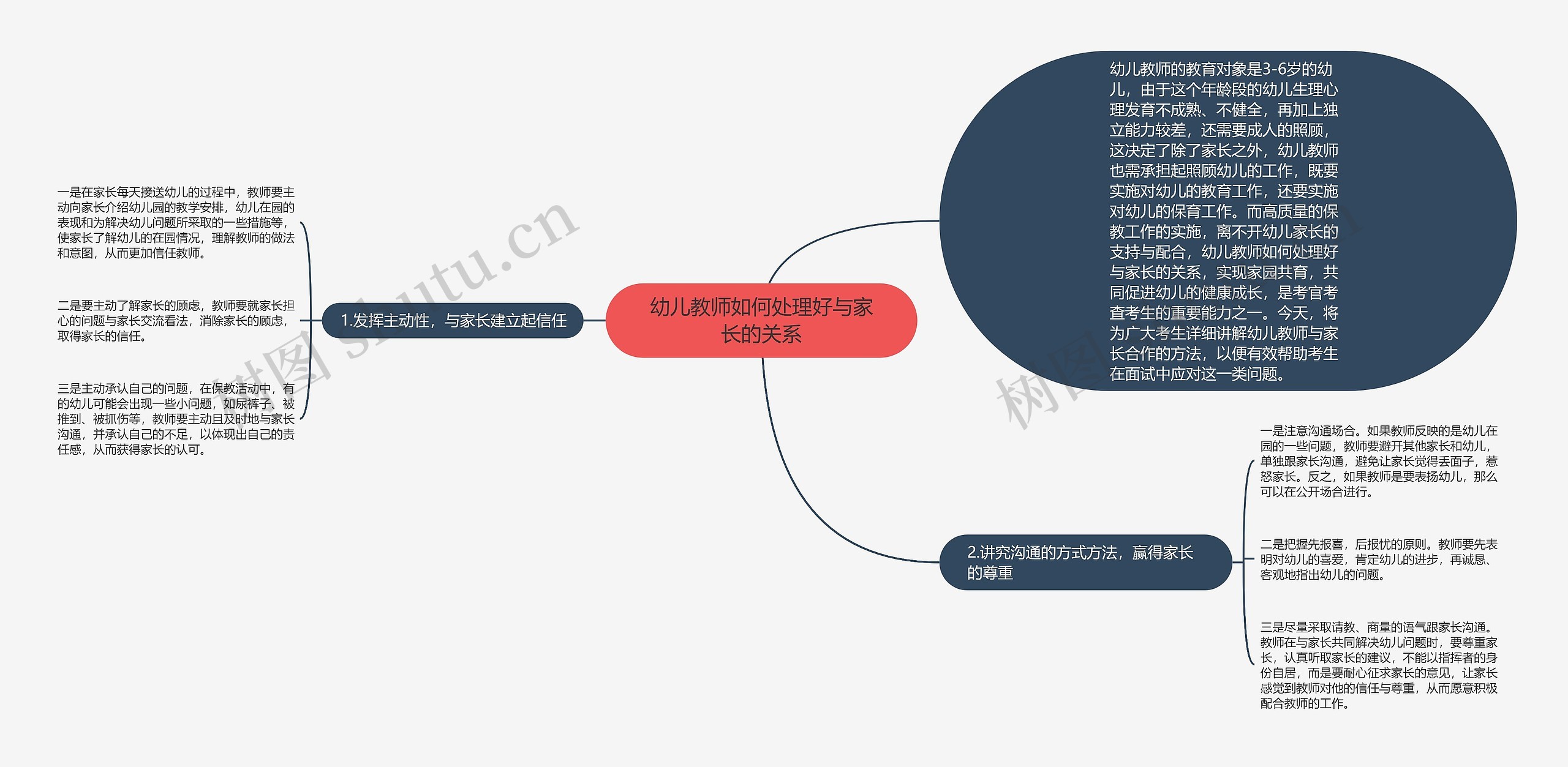 幼儿教师如何处理好与家长的关系思维导图