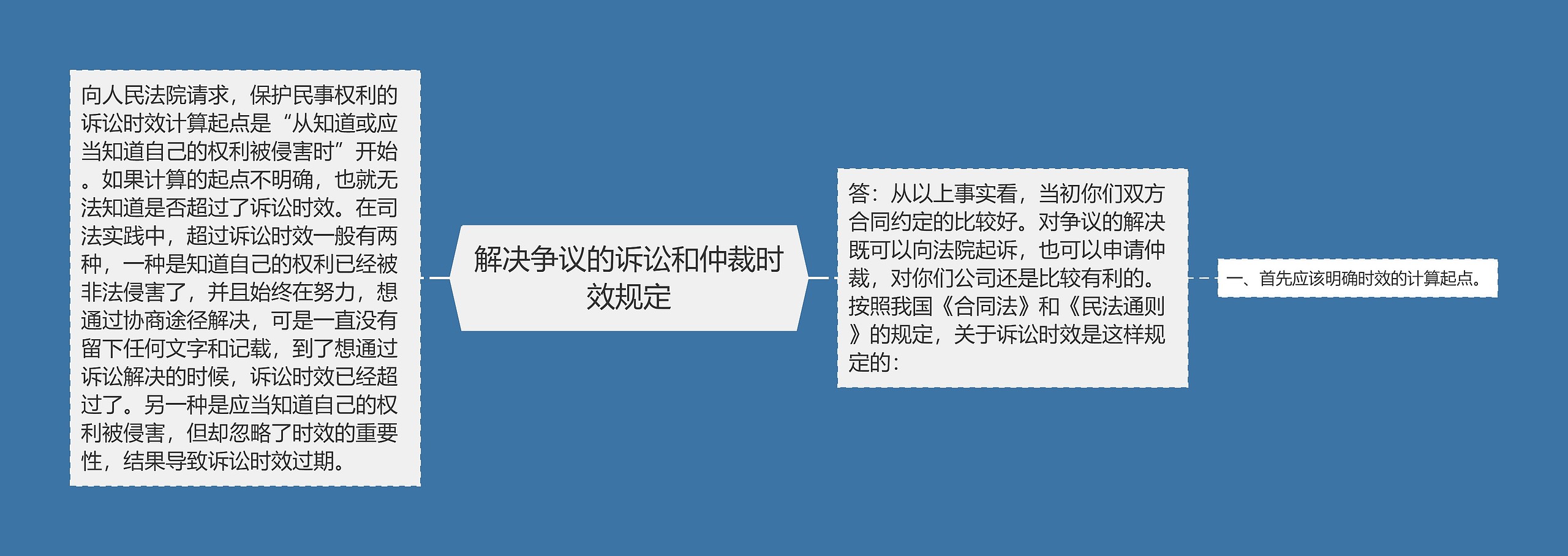 解决争议的诉讼和仲裁时效规定思维导图