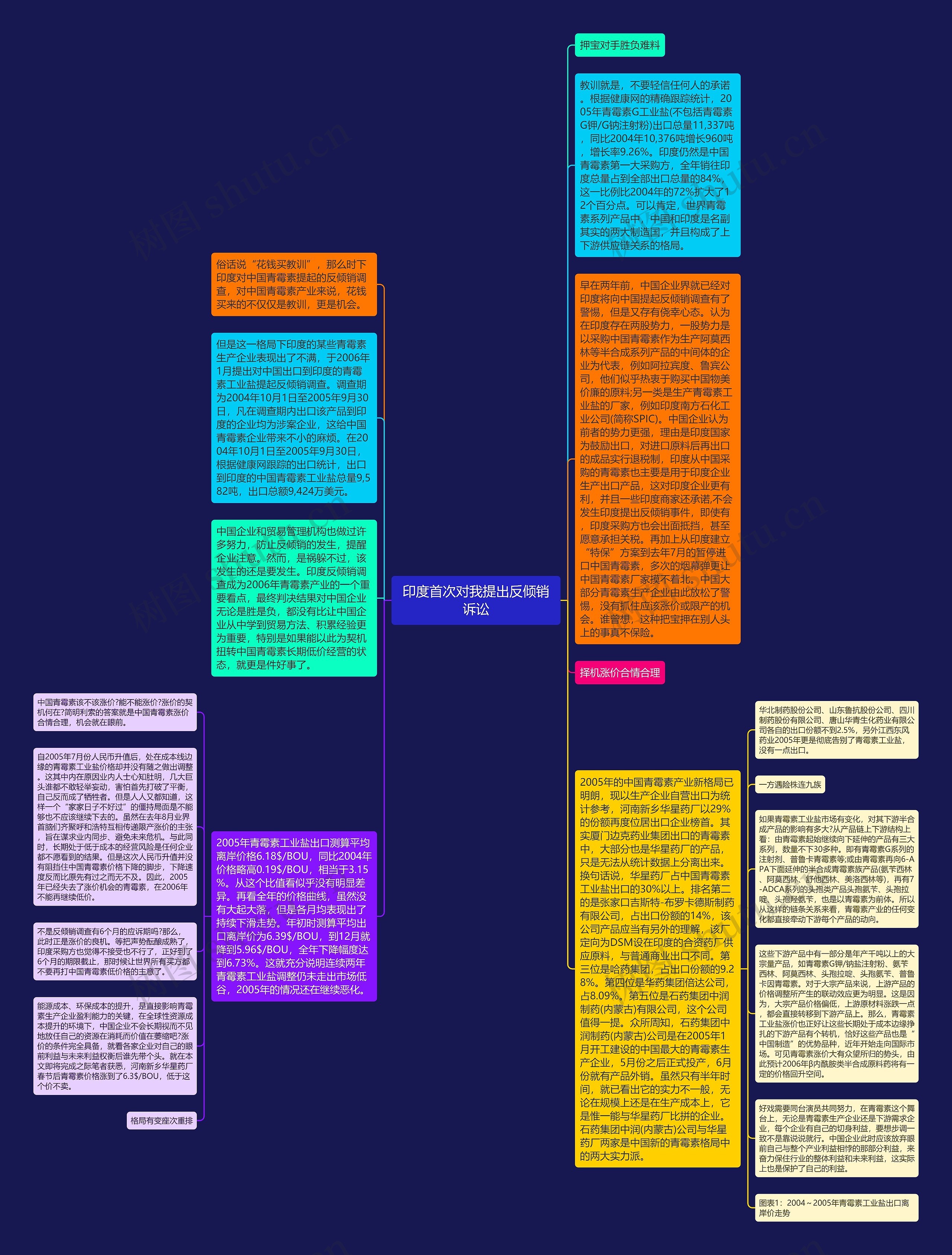 印度首次对我提出反倾销诉讼思维导图