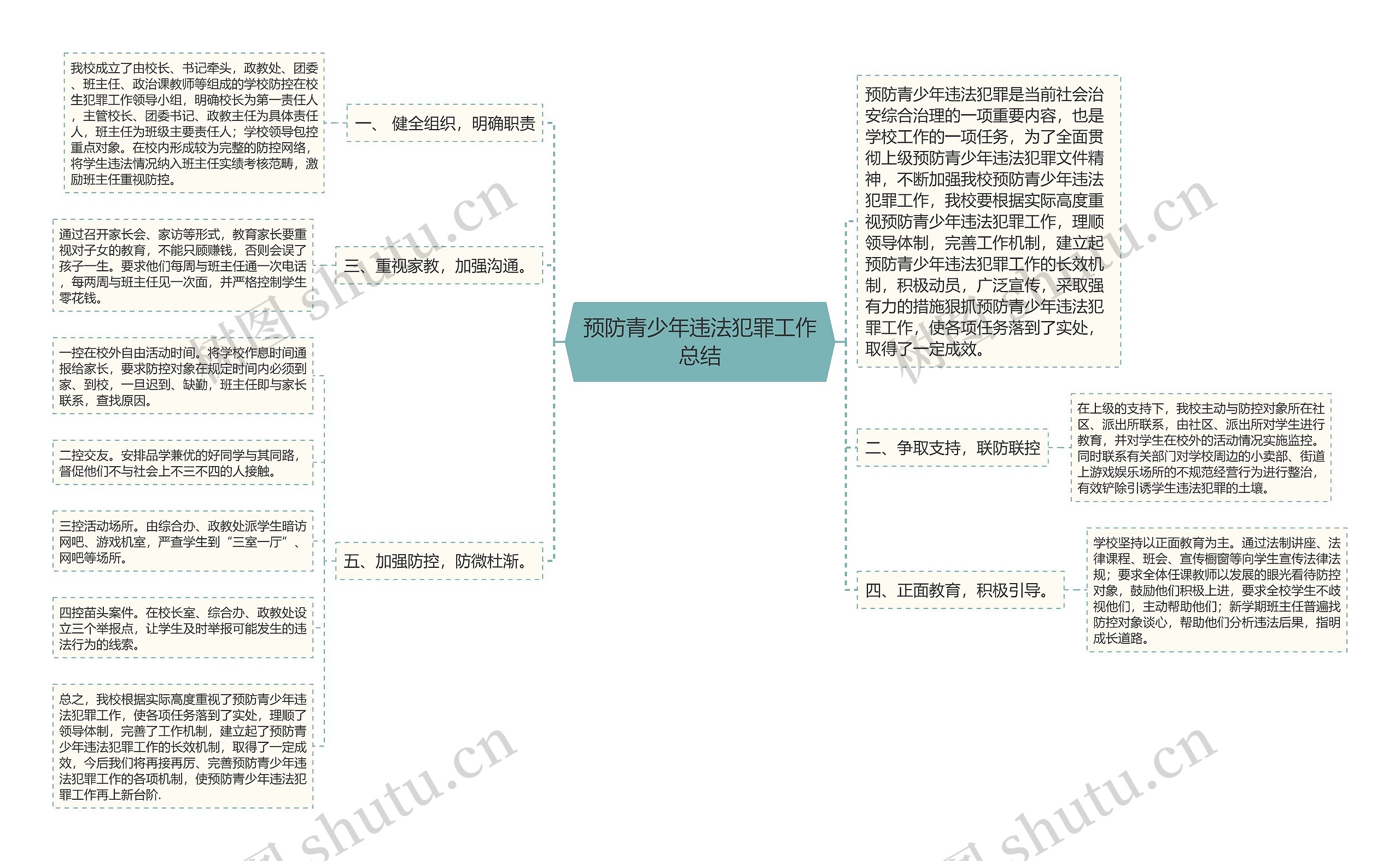 预防青少年违法犯罪工作总结思维导图