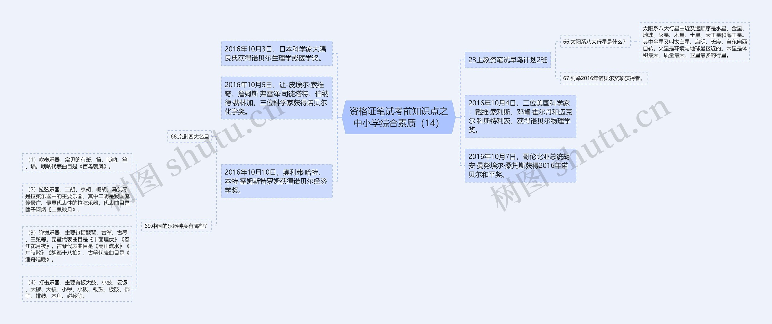 资格证笔试考前知识点之中小学综合素质（14）思维导图