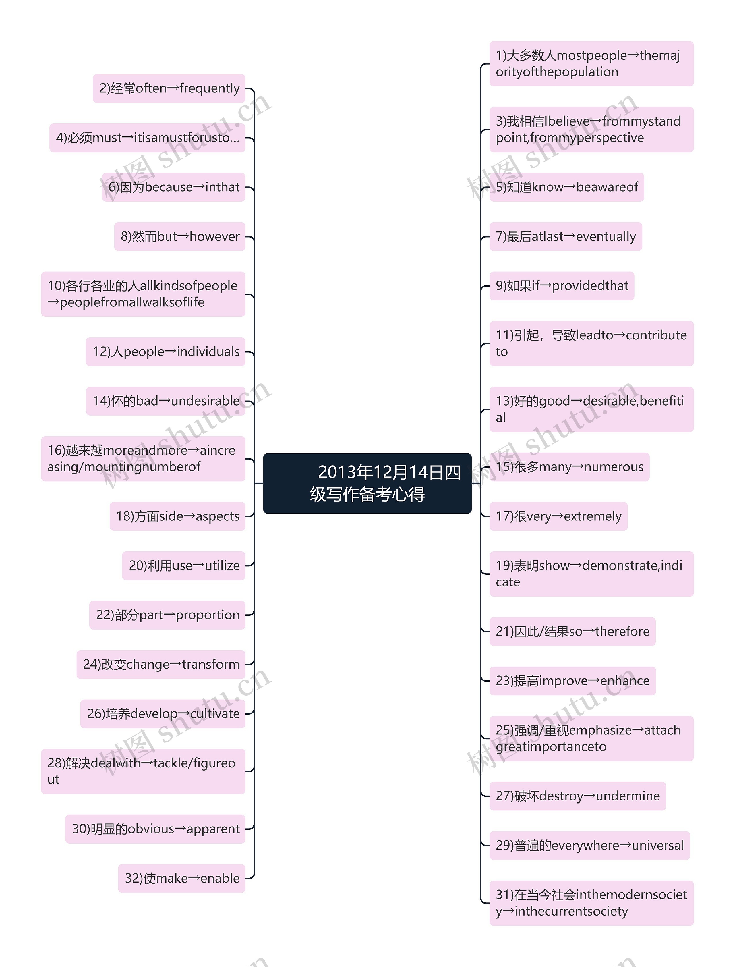         	2013年12月14日四级写作备考心得思维导图