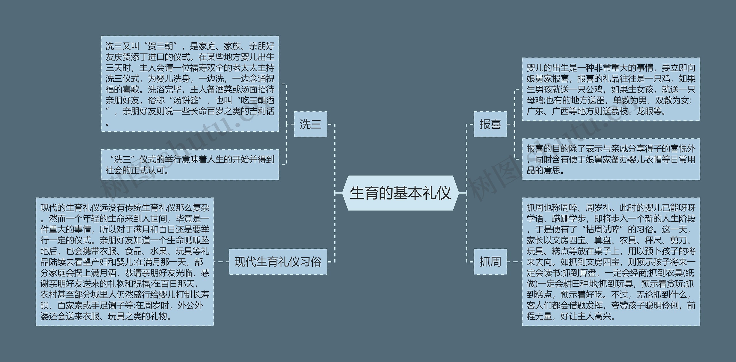 生育的基本礼仪