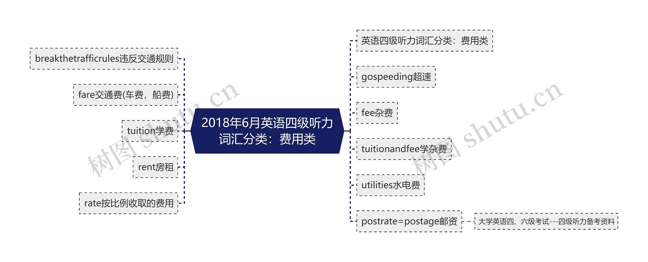 2018年6月英语四级听力词汇分类：费用类思维导图