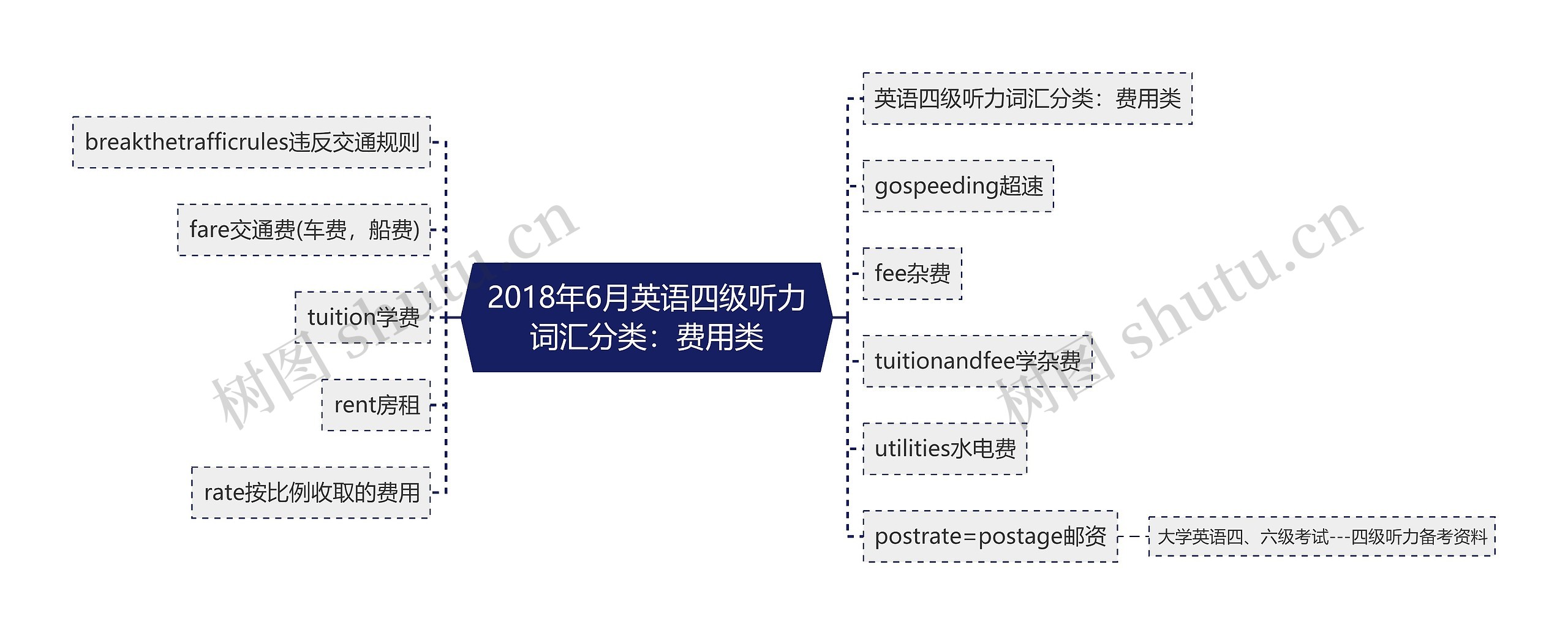 2018年6月英语四级听力词汇分类:费用类 2018年6月英语四级听力词汇分类:费用类