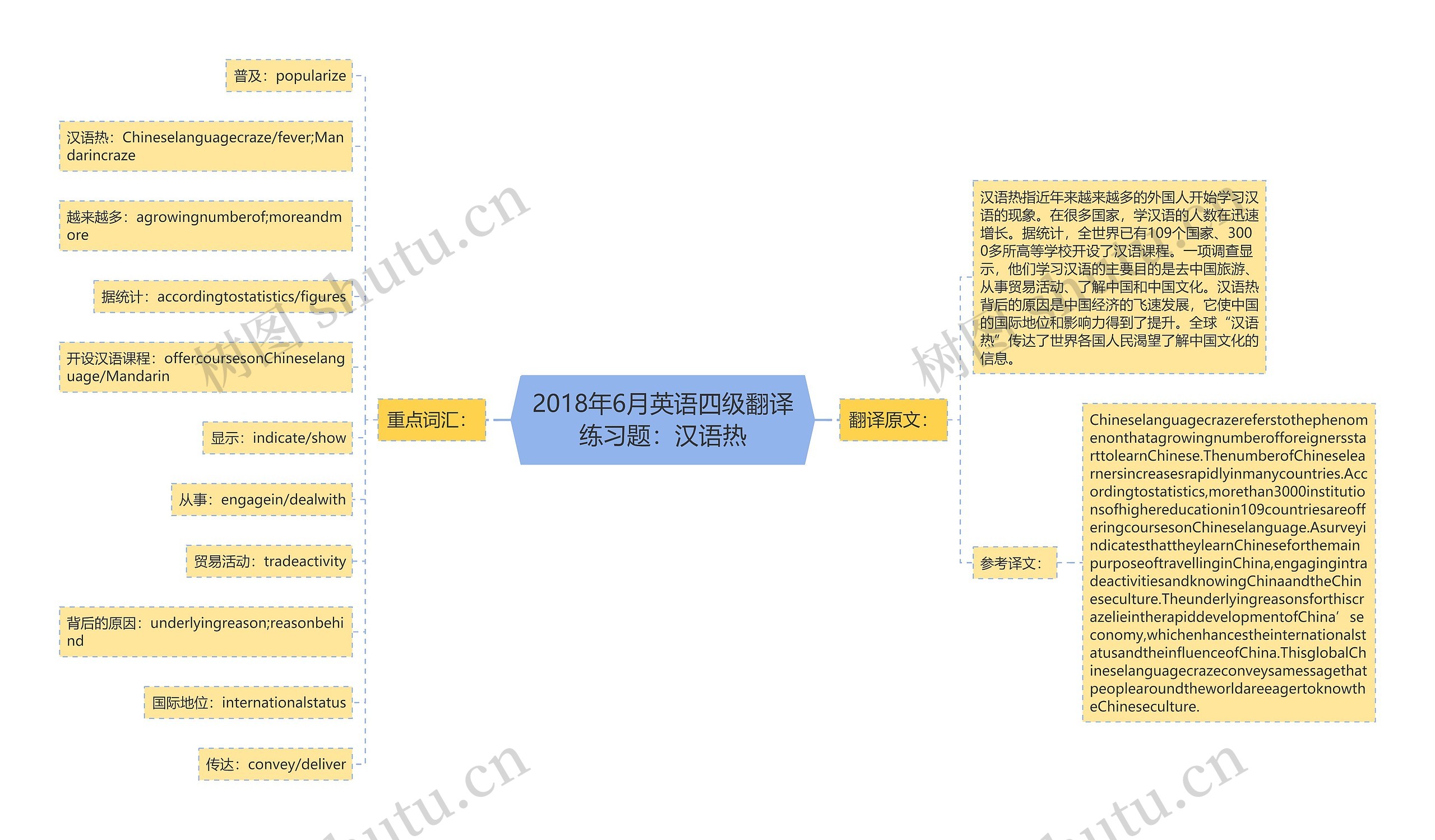 2018年6月英语四级翻译练习题：汉语热