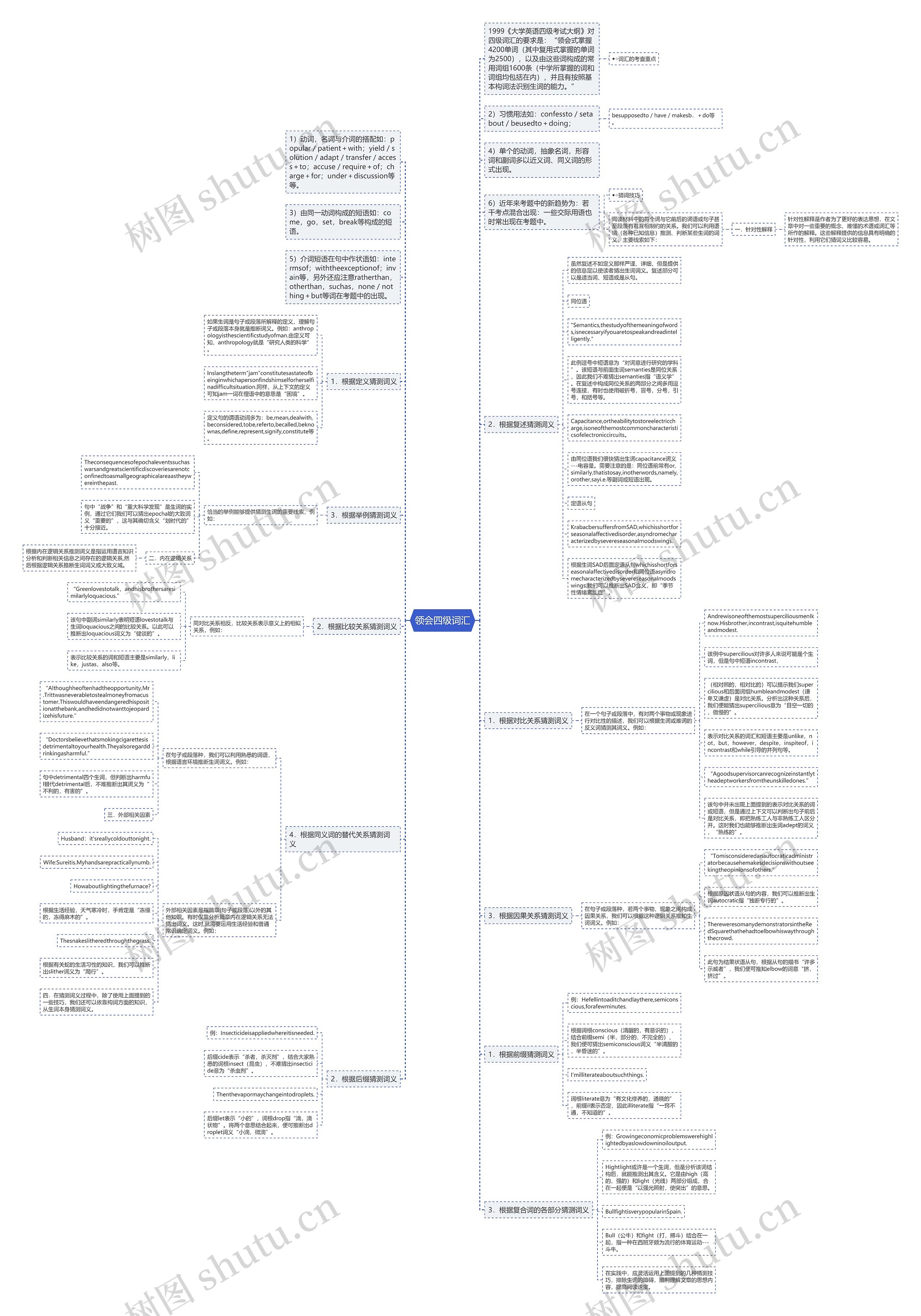 领会四级词汇思维导图