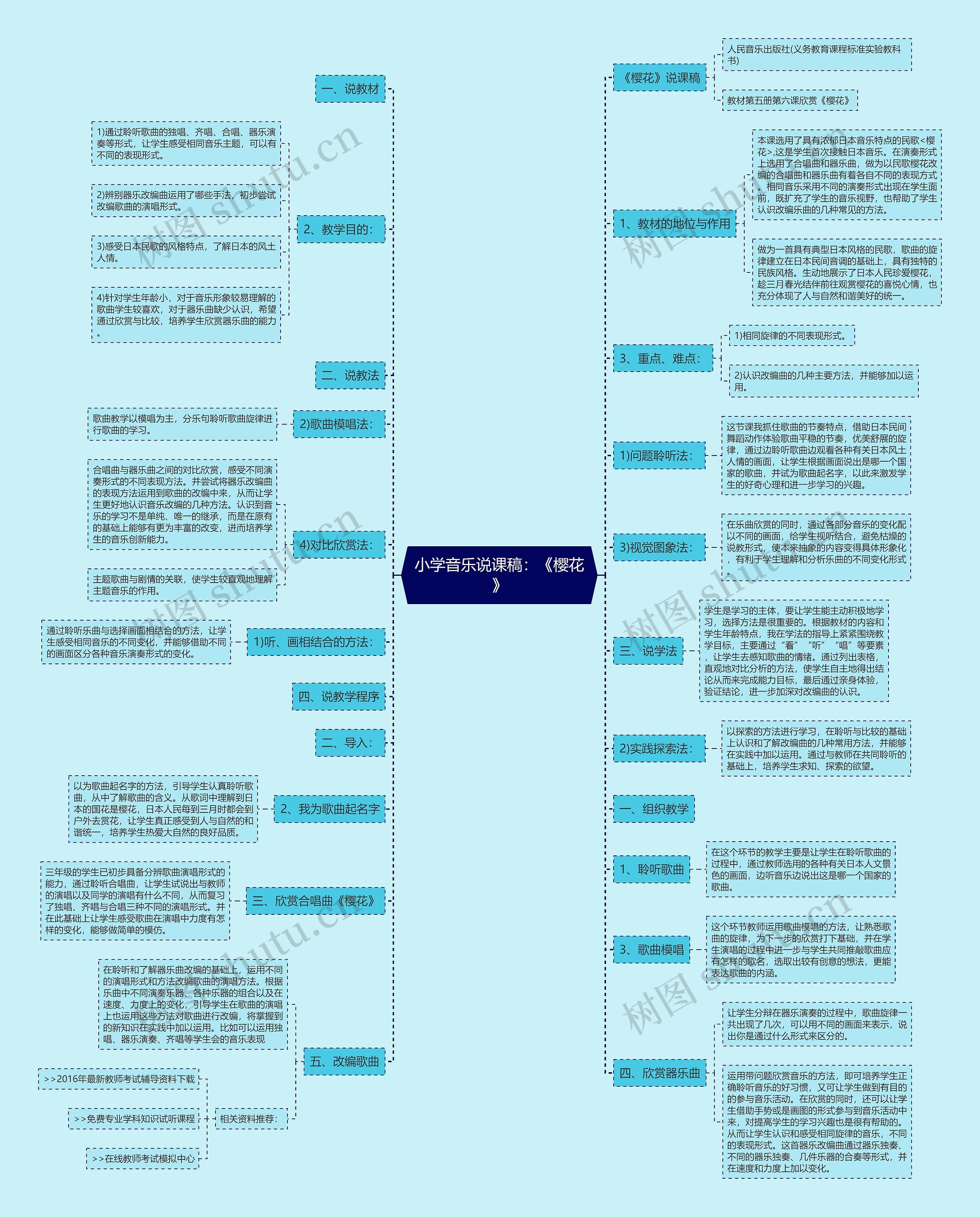 小学音乐说课稿：《樱花》思维导图