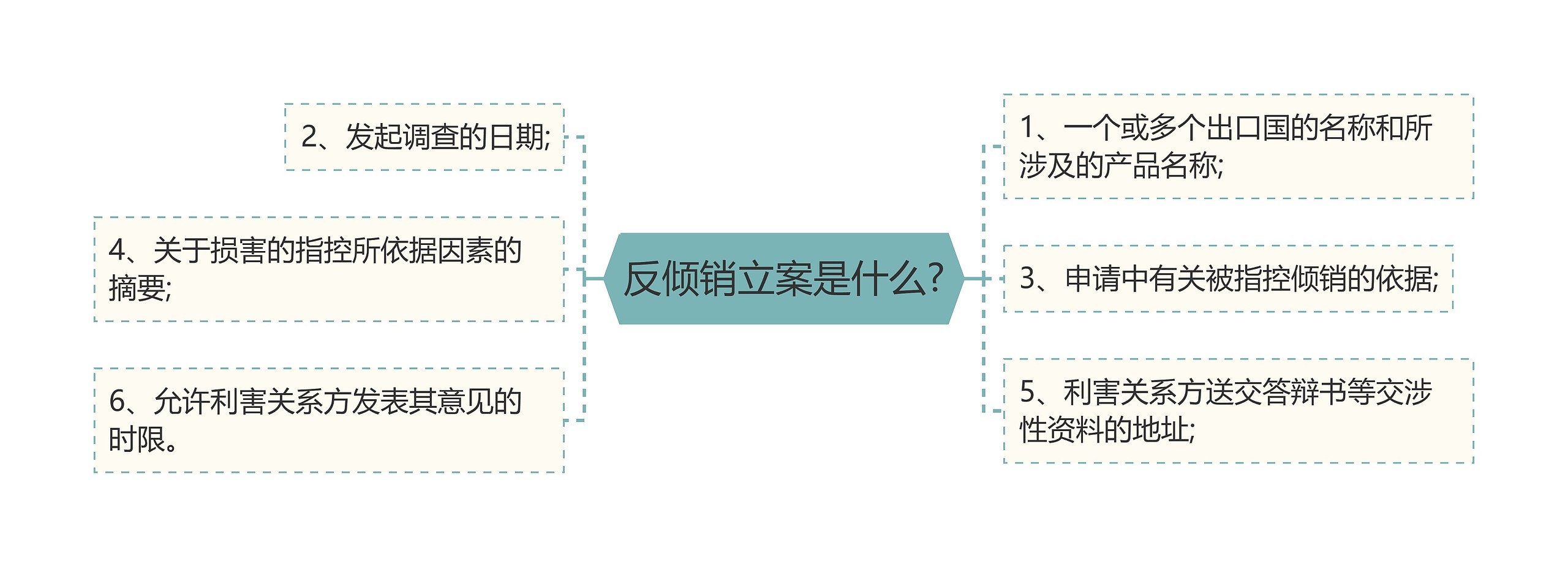 反倾销立案是什么?