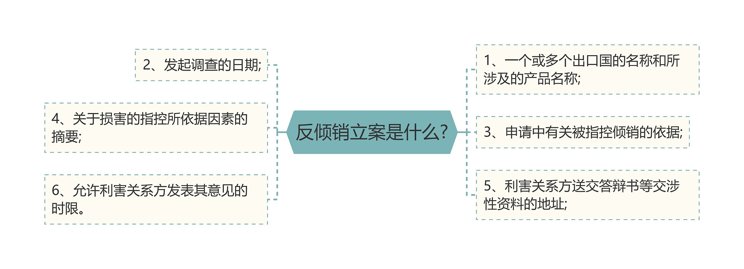 反倾销立案是什么?思维导图