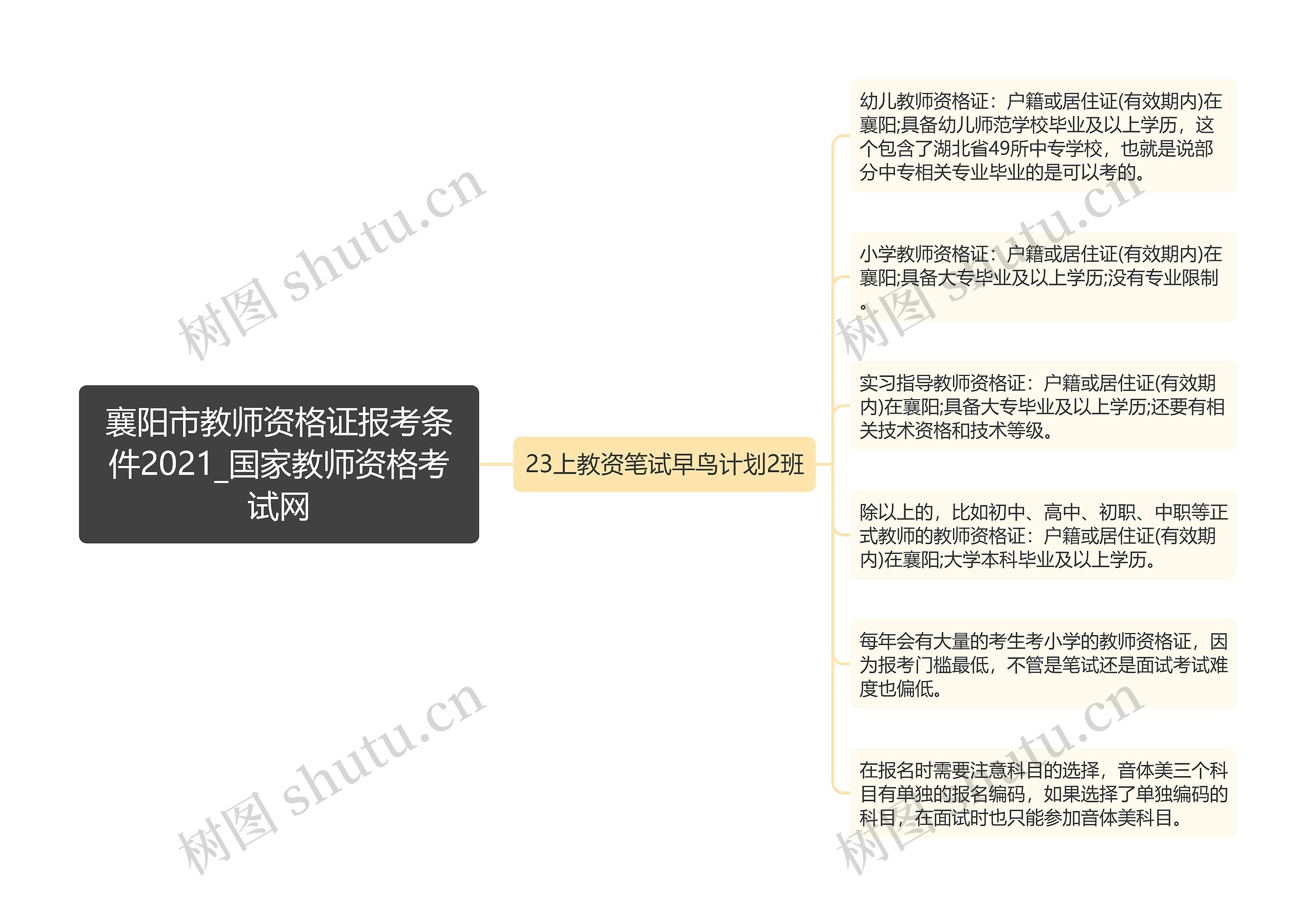 襄阳市教师资格证报考条件2021_国家教师资格考试网思维导图