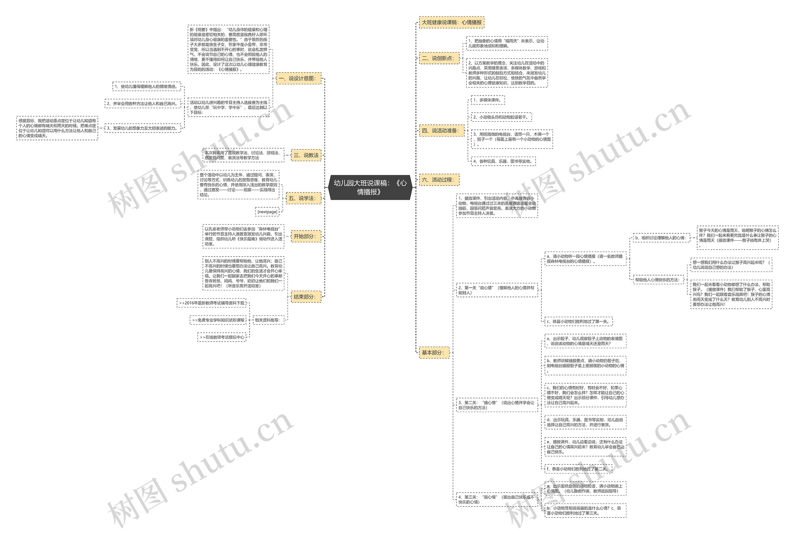 幼儿园大班说课稿：《心情播报》思维导图