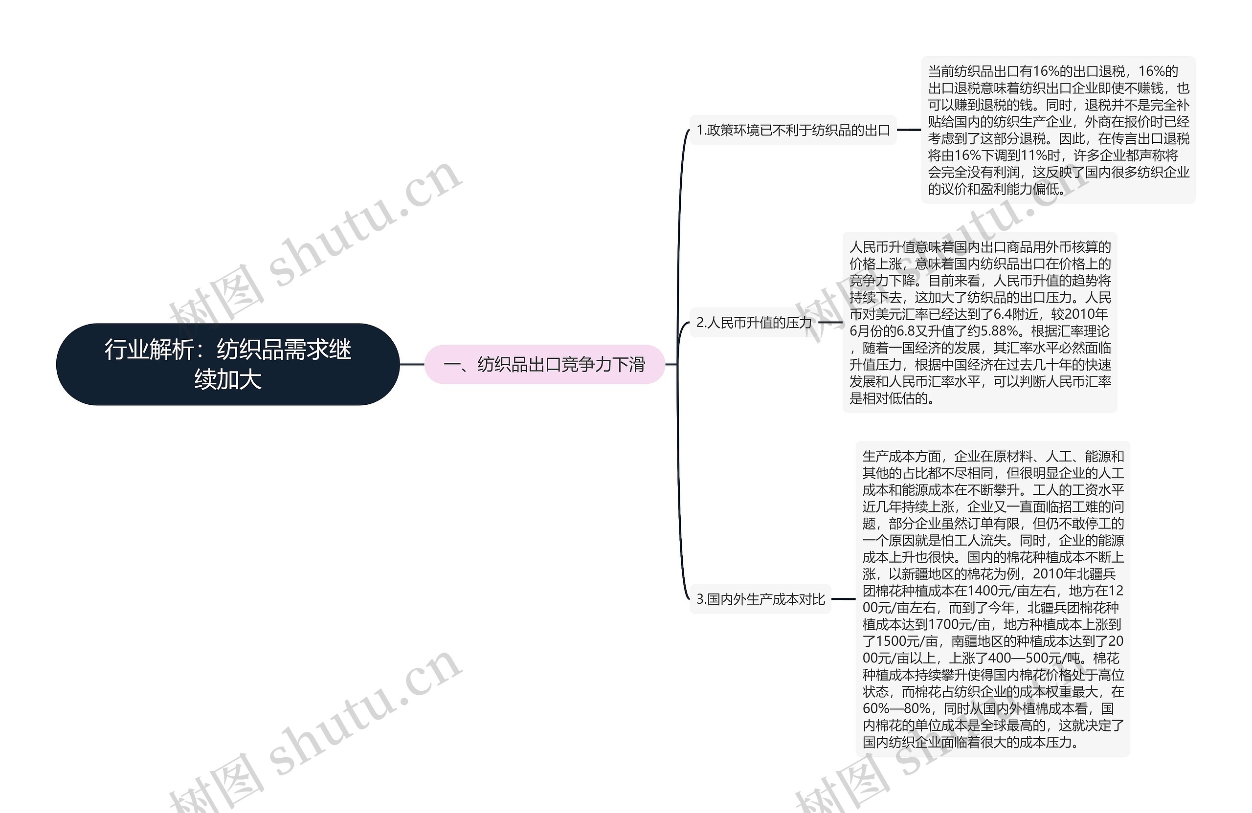 行业解析：纺织品需求继续加大思维导图