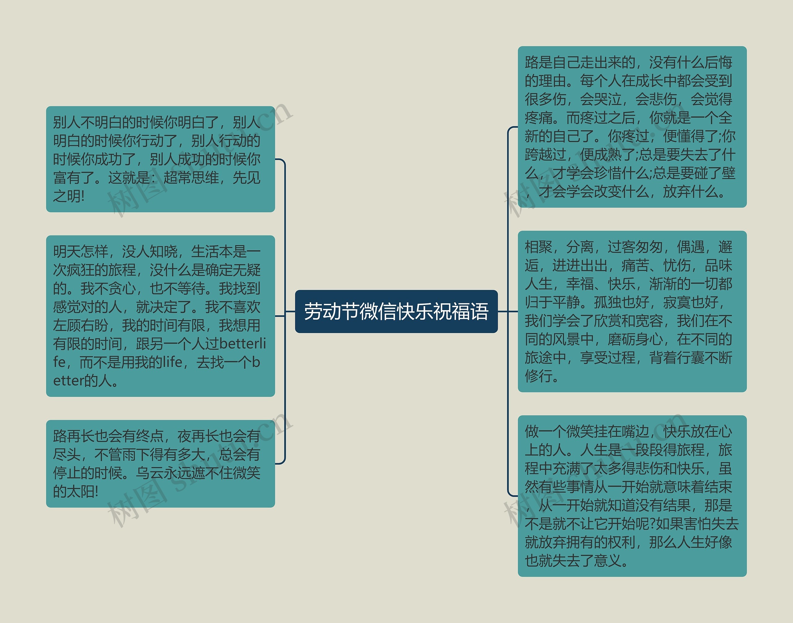 劳动节微信快乐祝福语思维导图