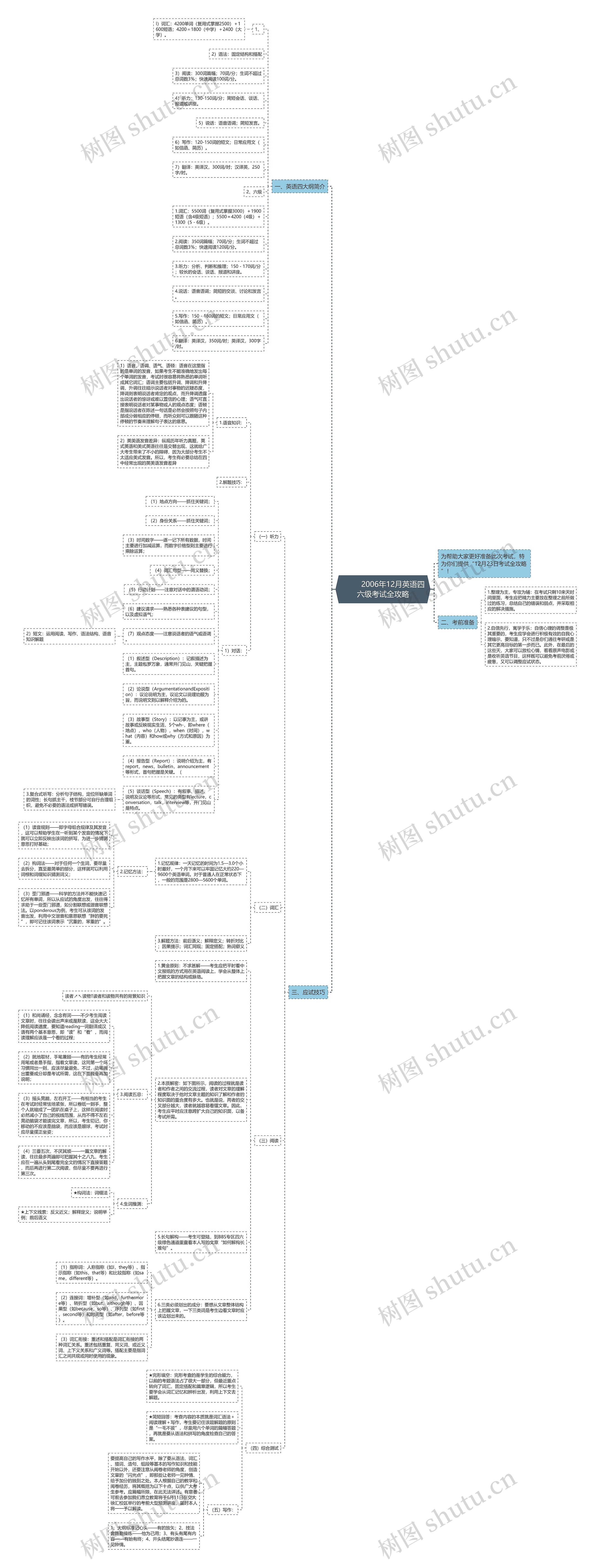         	2006年12月英语四六级考试全攻略思维导图