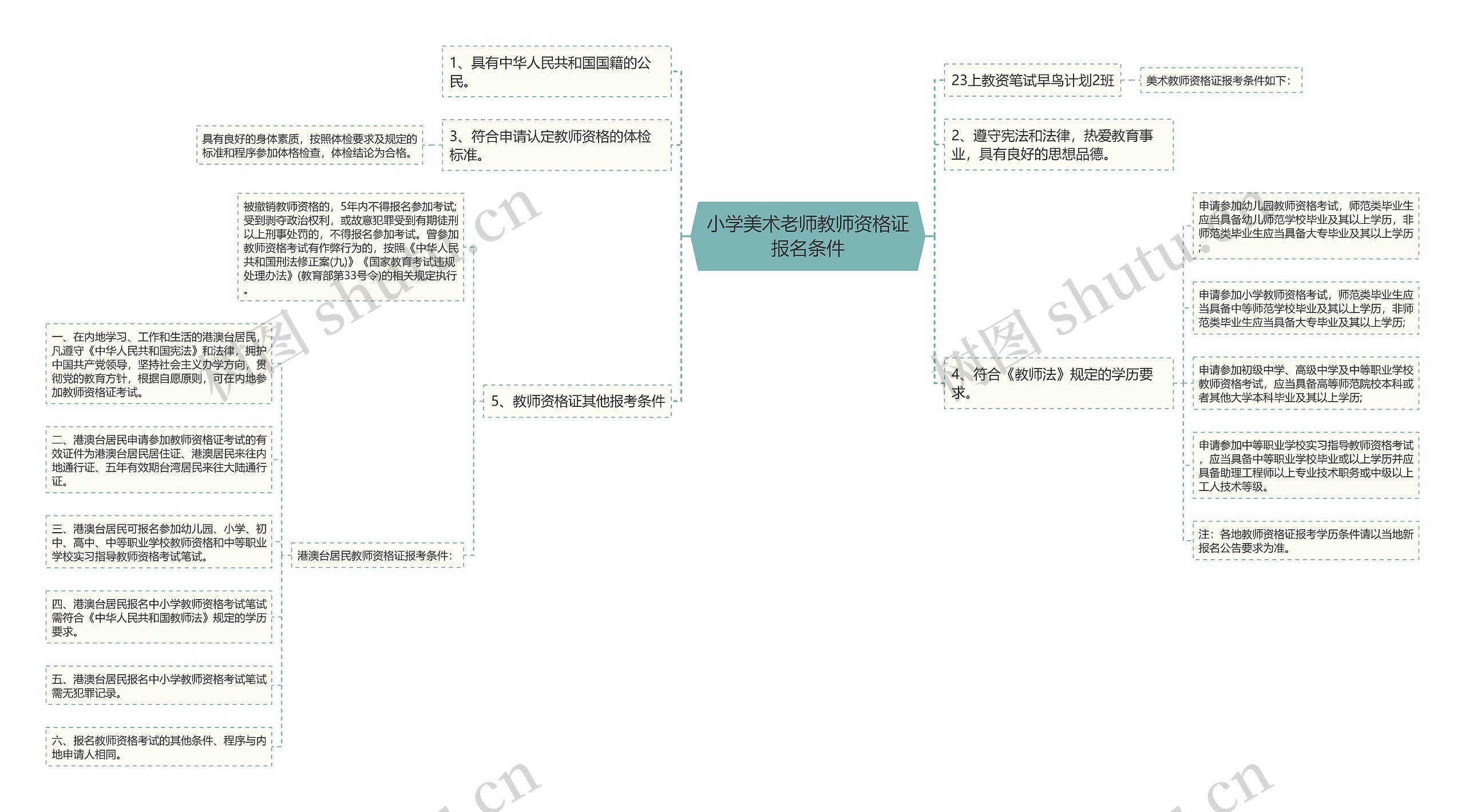 小学美术老师教师资格证报名条件思维导图