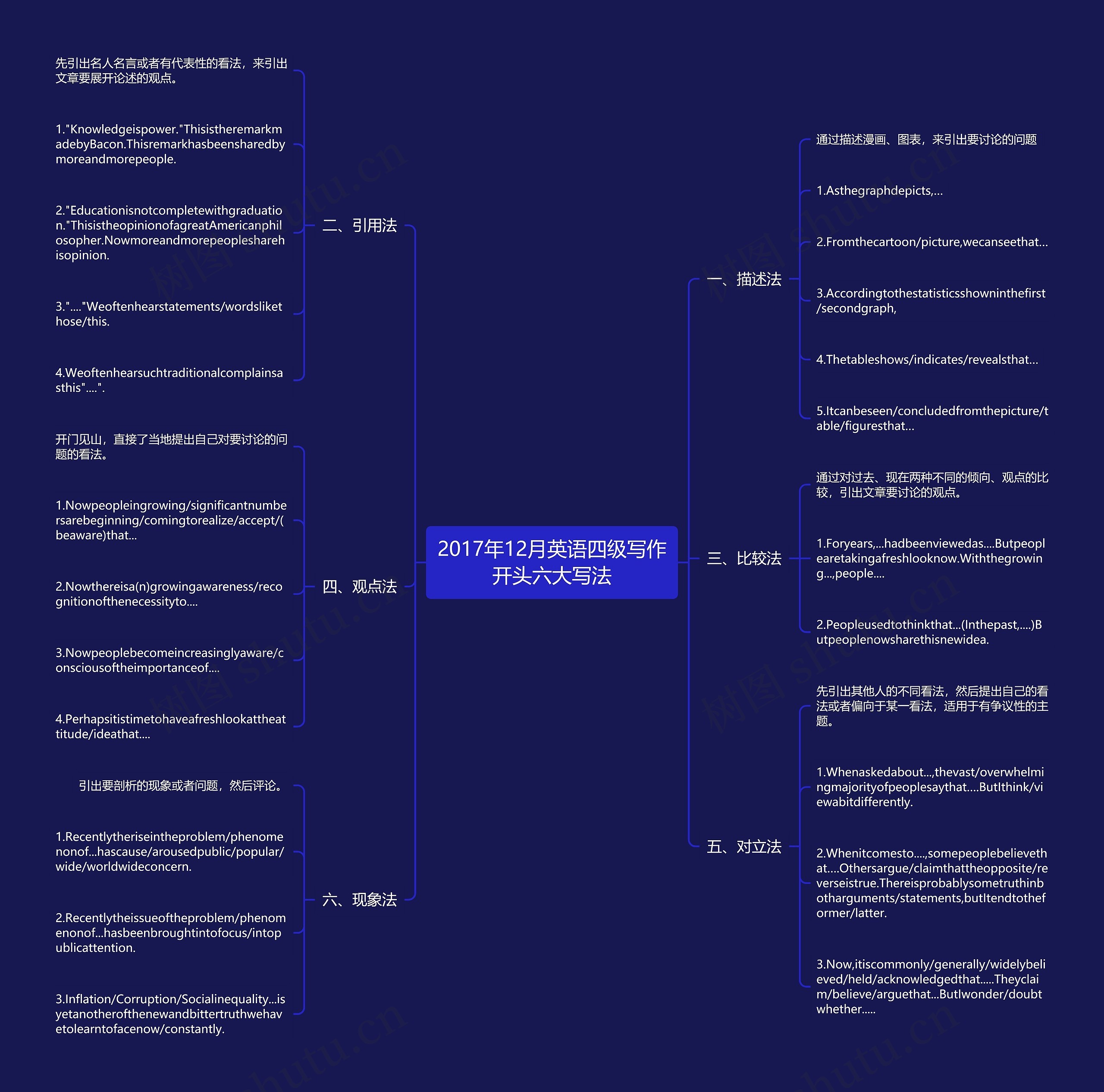 2017年12月英语四级写作开头六大写法思维导图