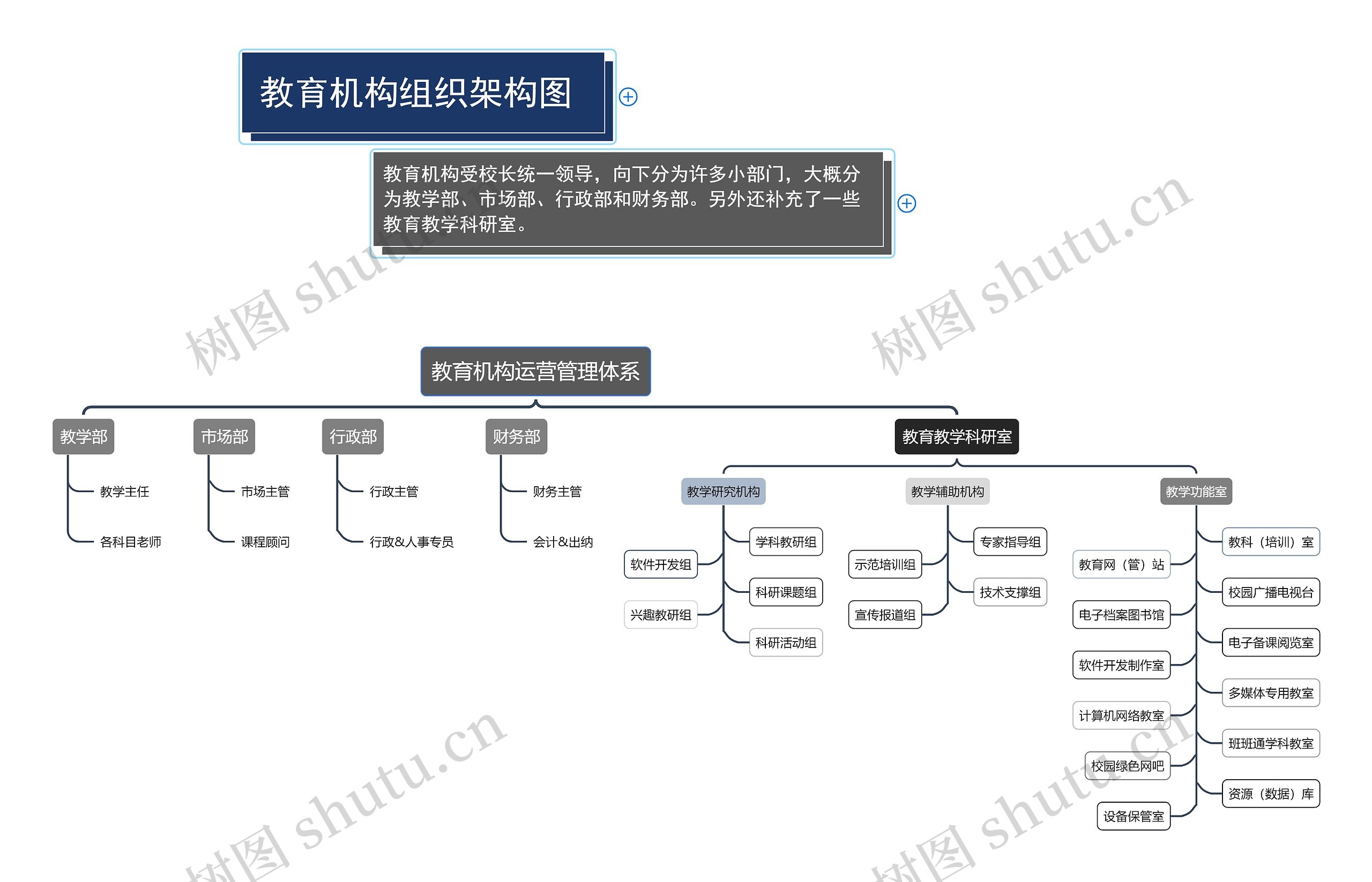﻿教育机构运营管理体系组织架构图