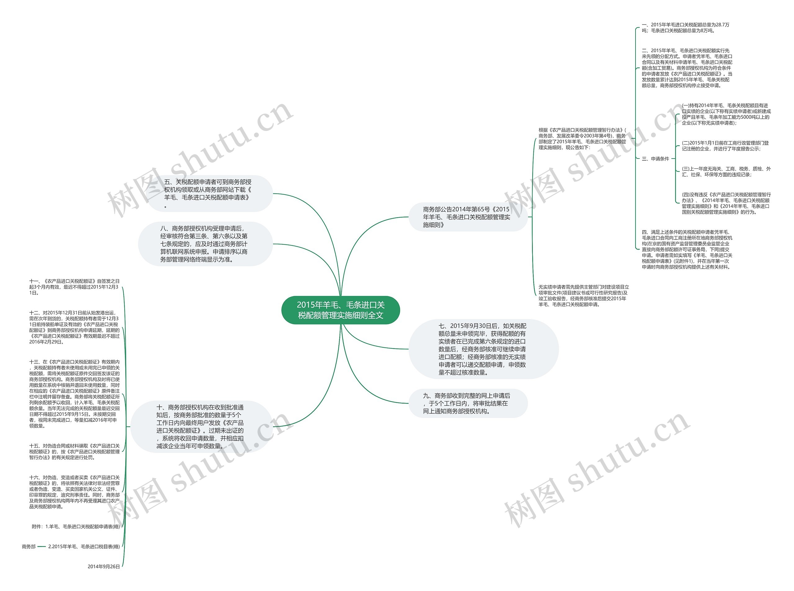 2015年羊毛、毛条进口关税配额管理实施细则全文思维导图