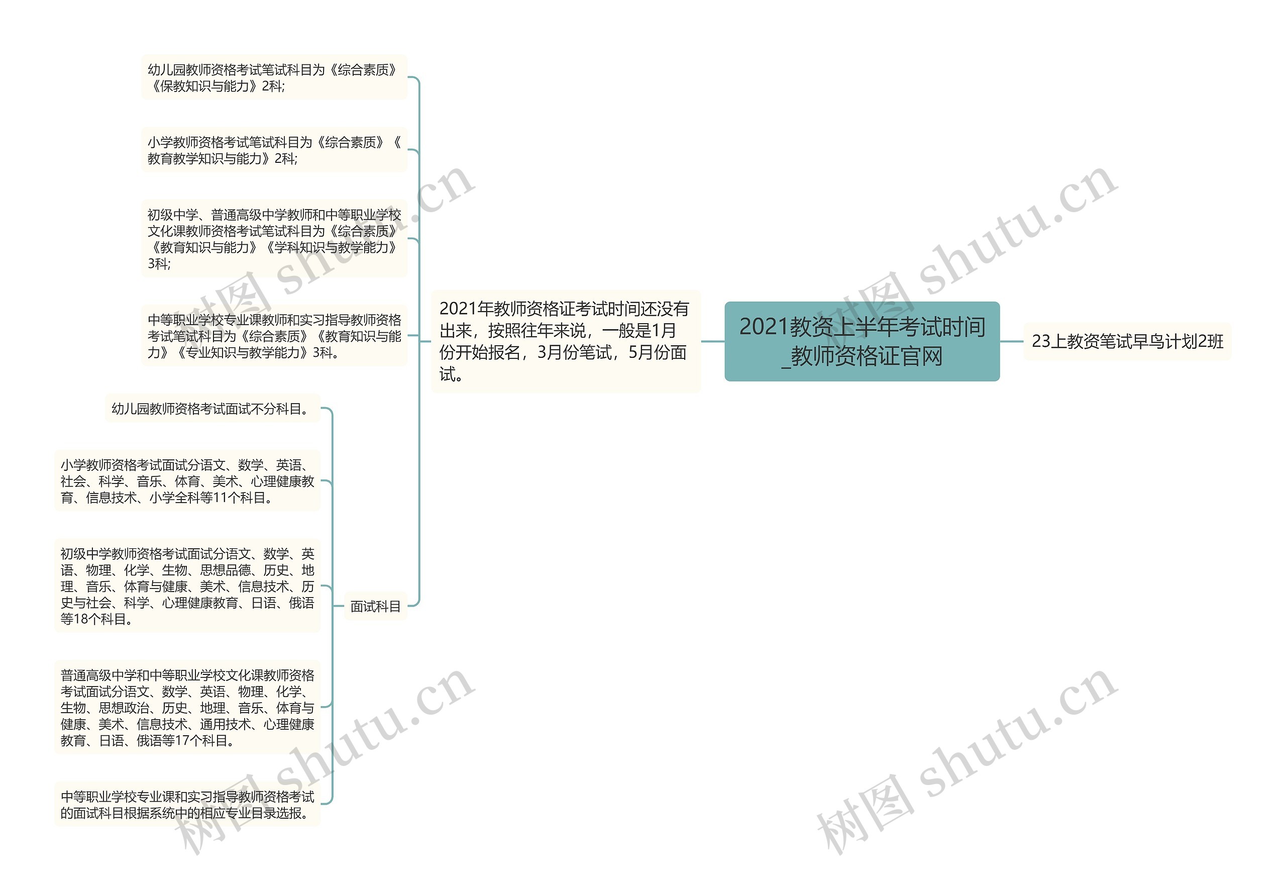 2021教资上半年考试时间_教师资格证官网思维导图