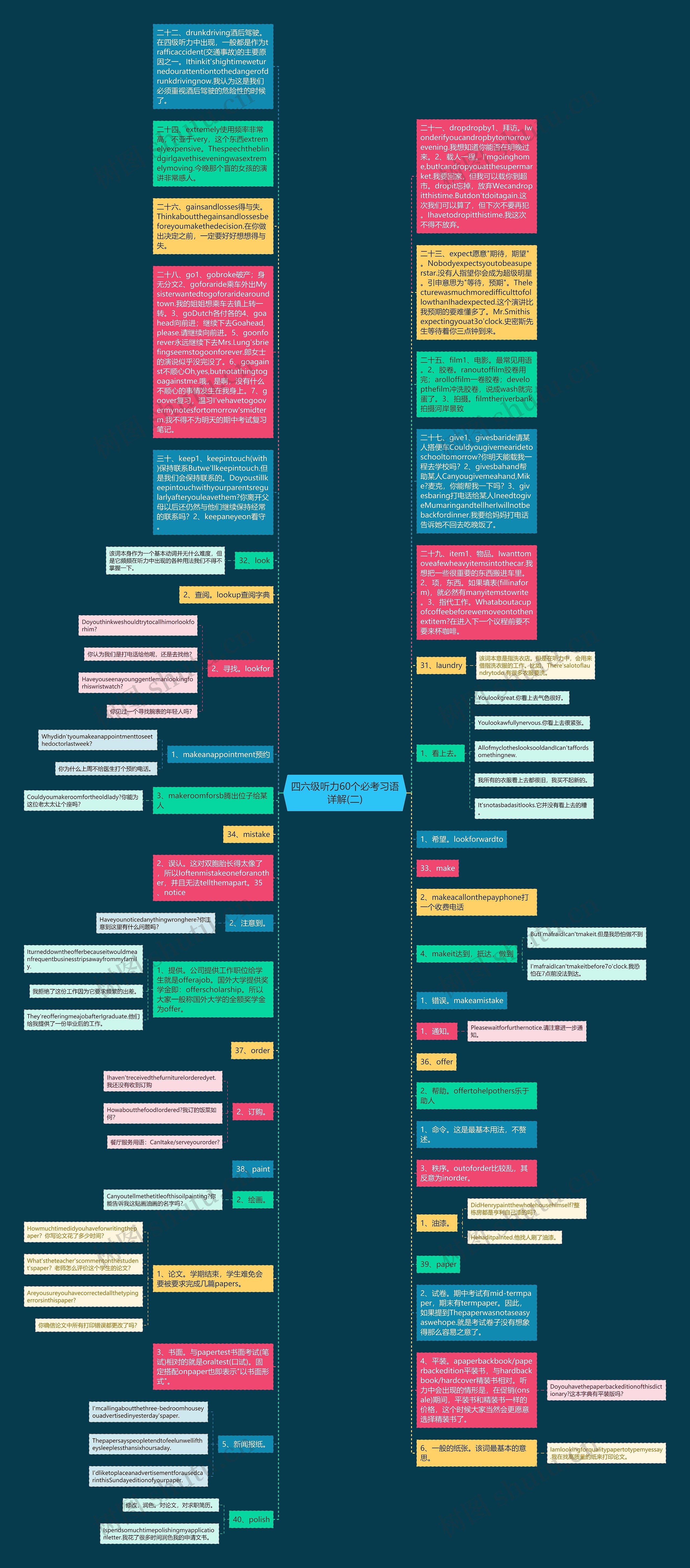 四六级听力60个必考习语详解(二)思维导图
