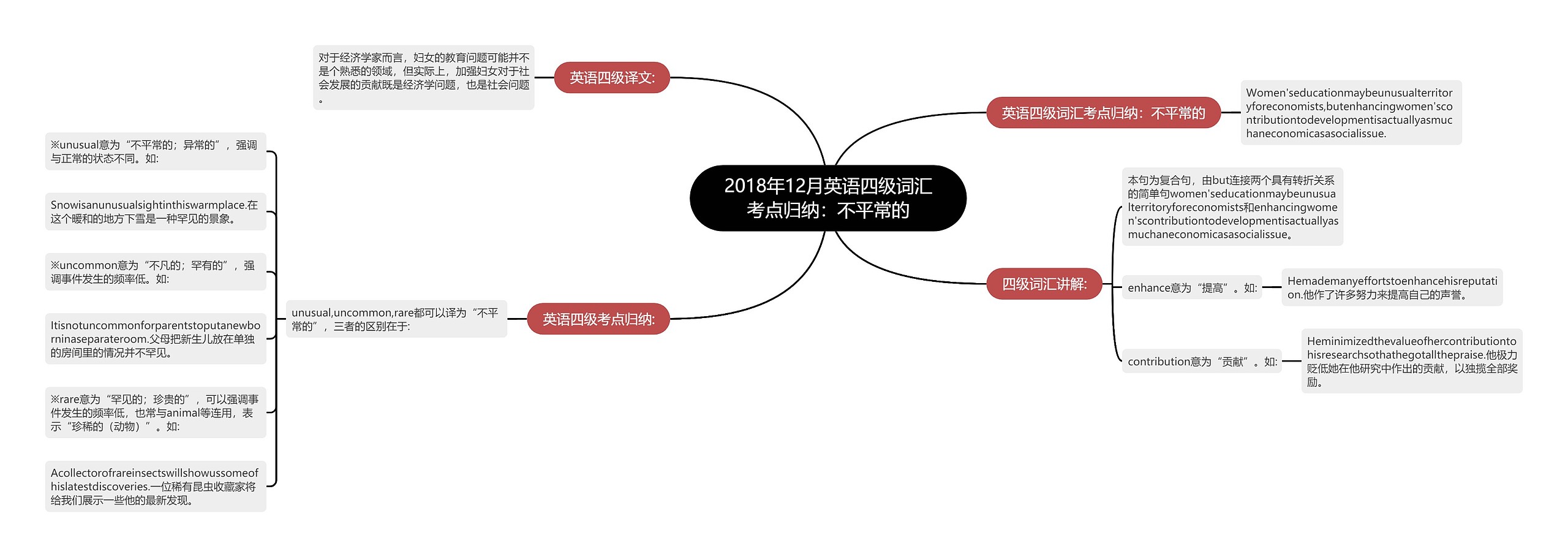 2018年12月英语四级词汇考点归纳：不平常的思维导图