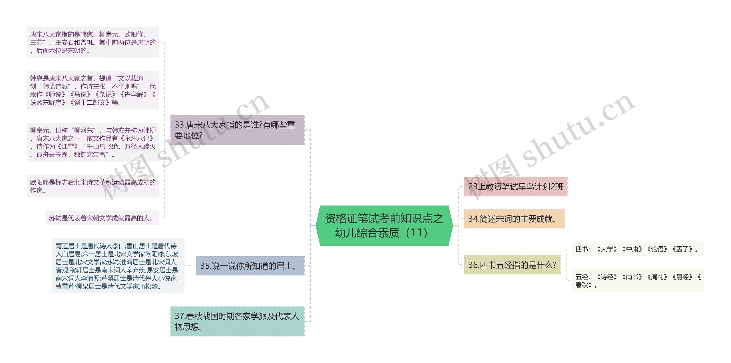 资格证笔试考前知识点之幼儿综合素质（11）思维导图