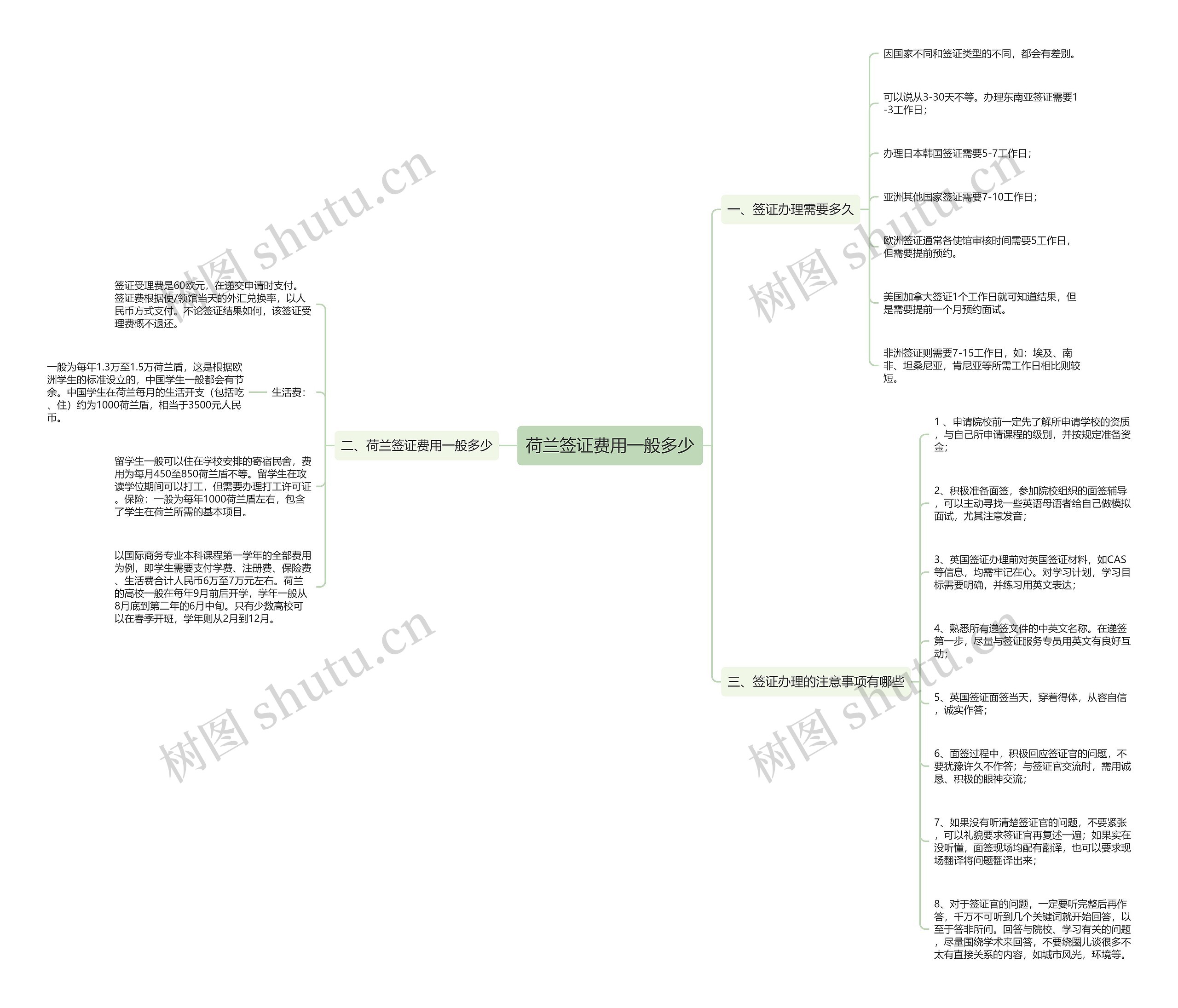 荷兰签证费用一般多少思维导图