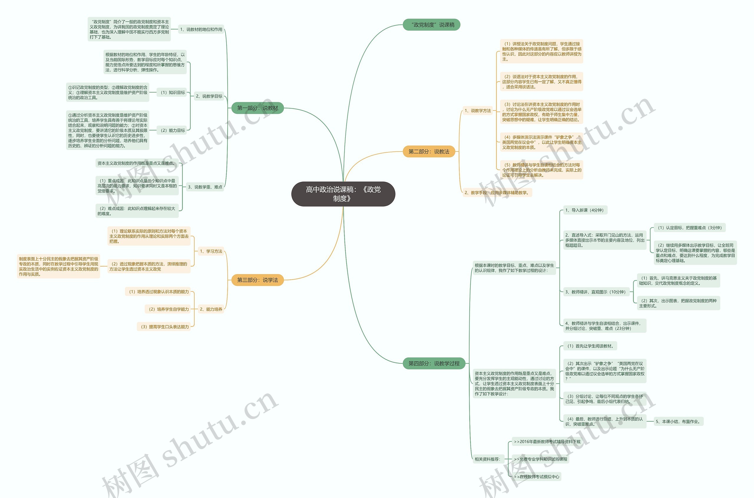 高中政治说课稿：《政党制度》思维导图