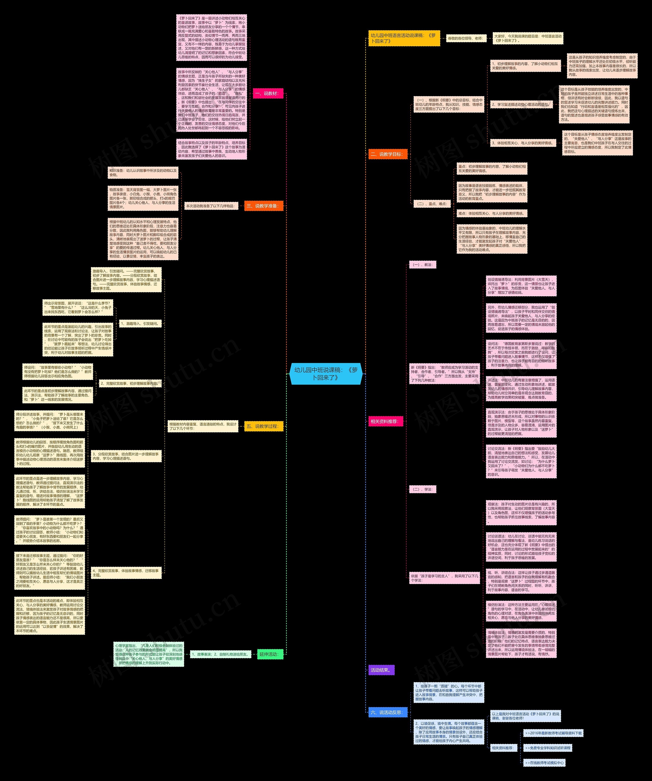 幼儿园中班说课稿：《萝卜回来了》思维导图
