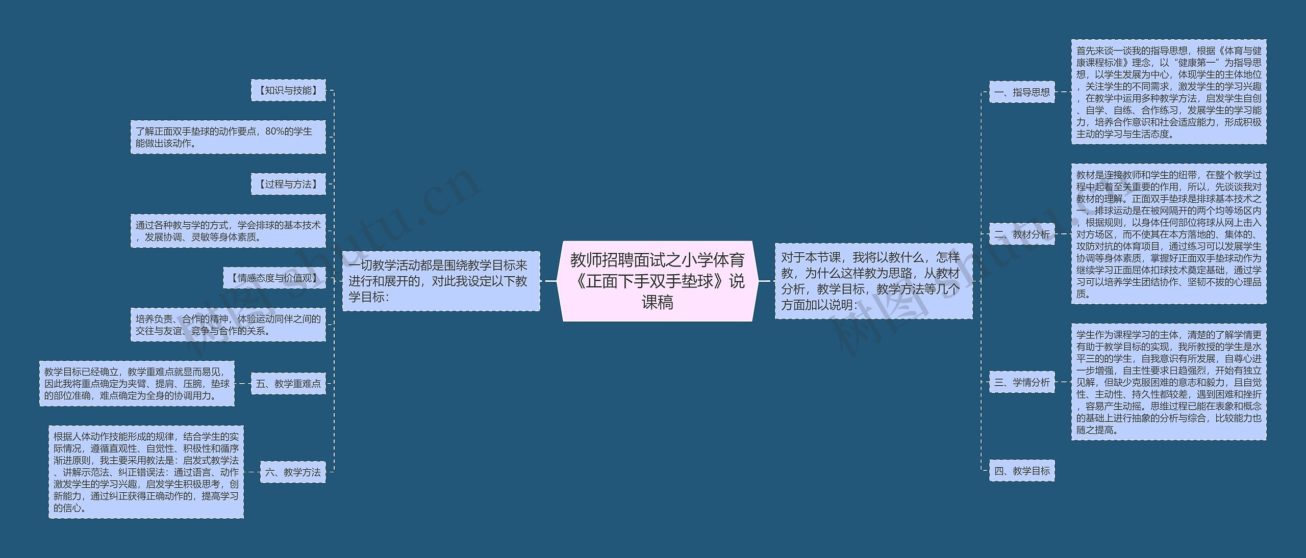 教师招聘面试之小学体育《正面下手双手垫球》说课稿思维导图