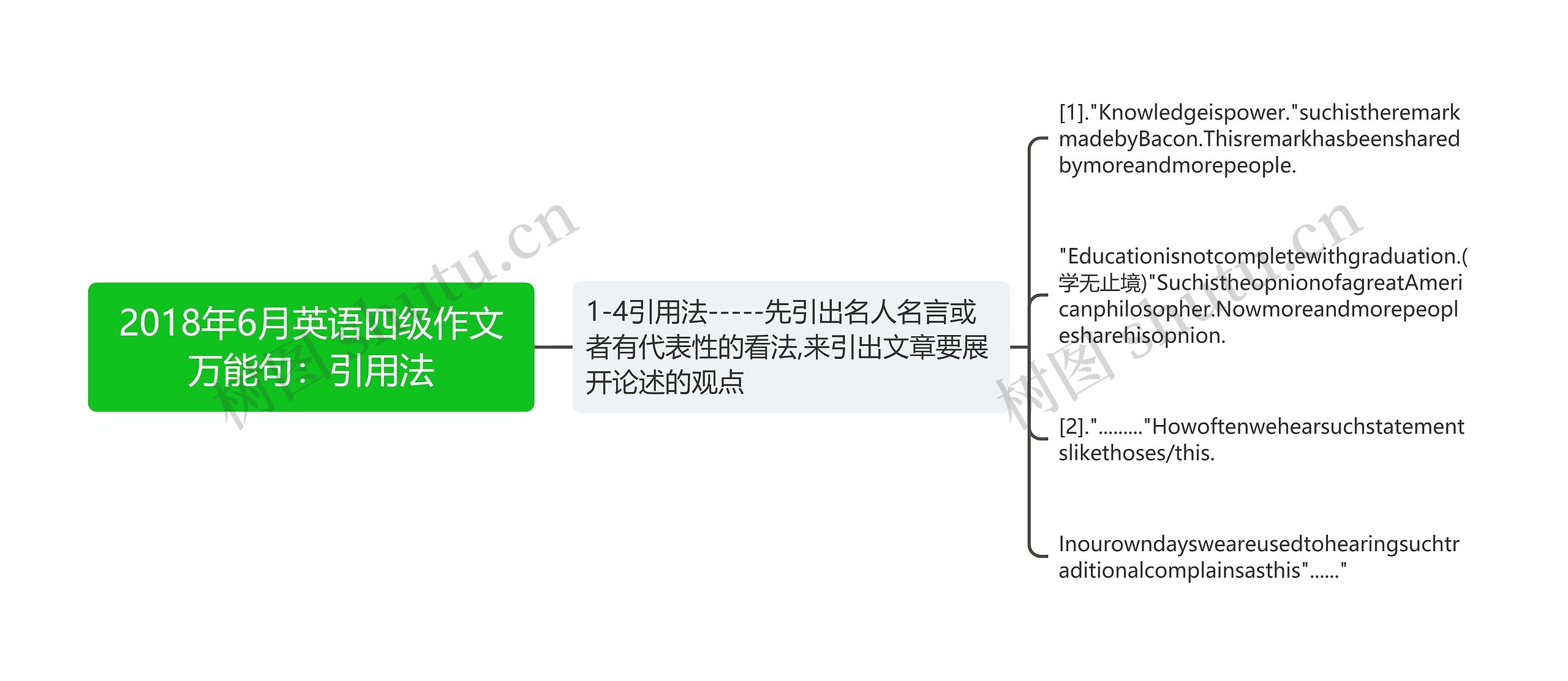 2018年6月英语四级作文万能句：引用法