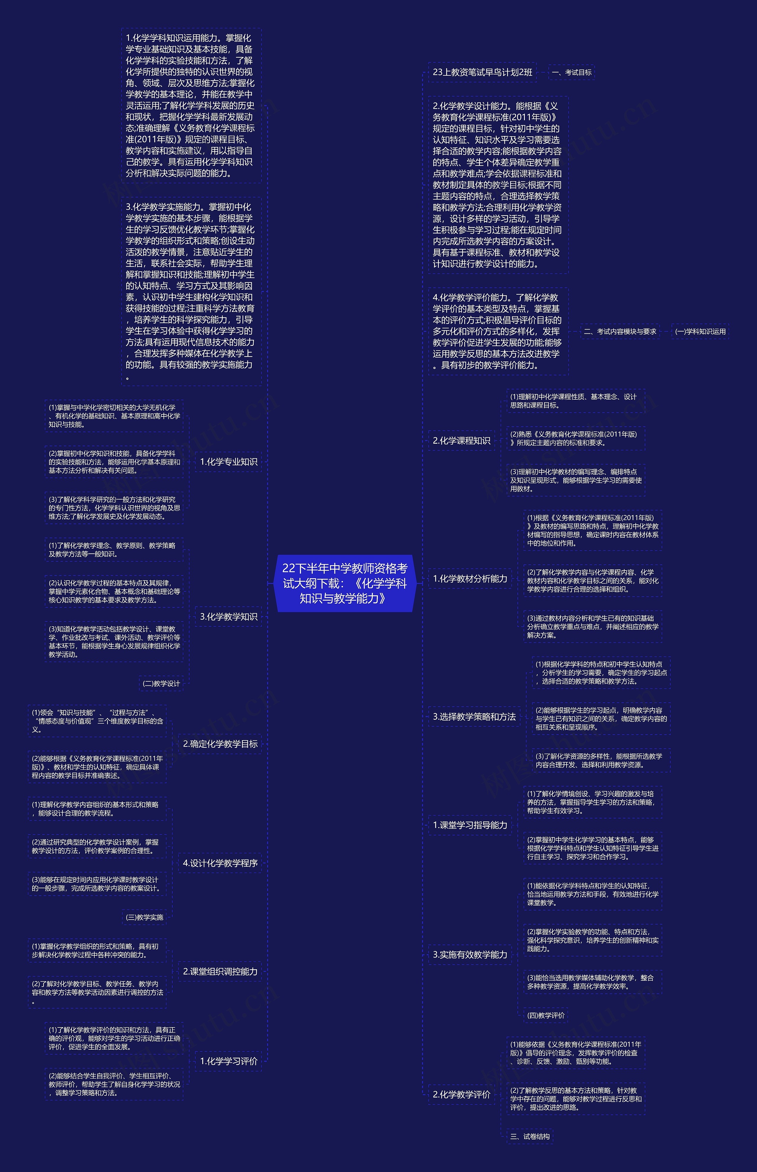 22下半年中学教师资格考试大纲下载：《化学学科知识与教学能力》思维导图