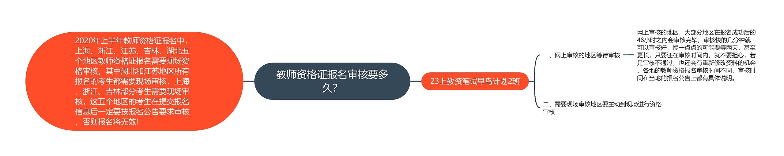 教师资格证报名审核要多久？思维导图