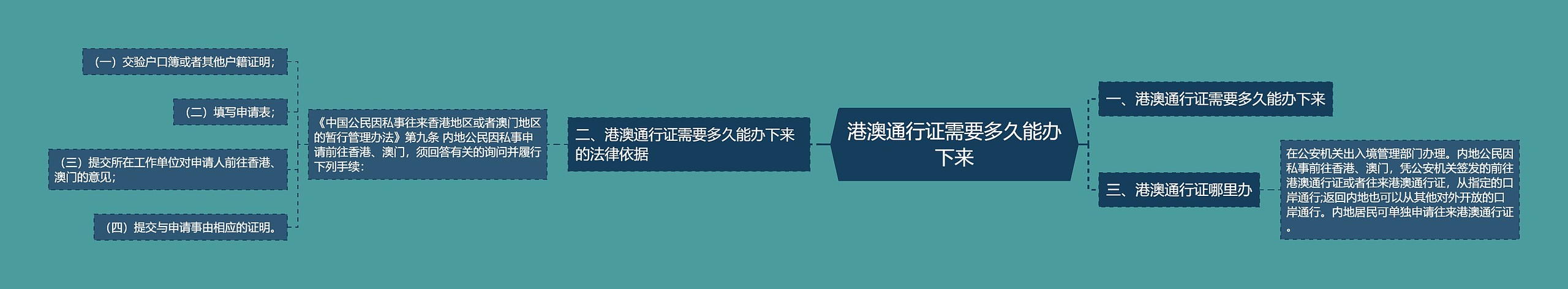 港澳通行证需要多久能办下来思维导图