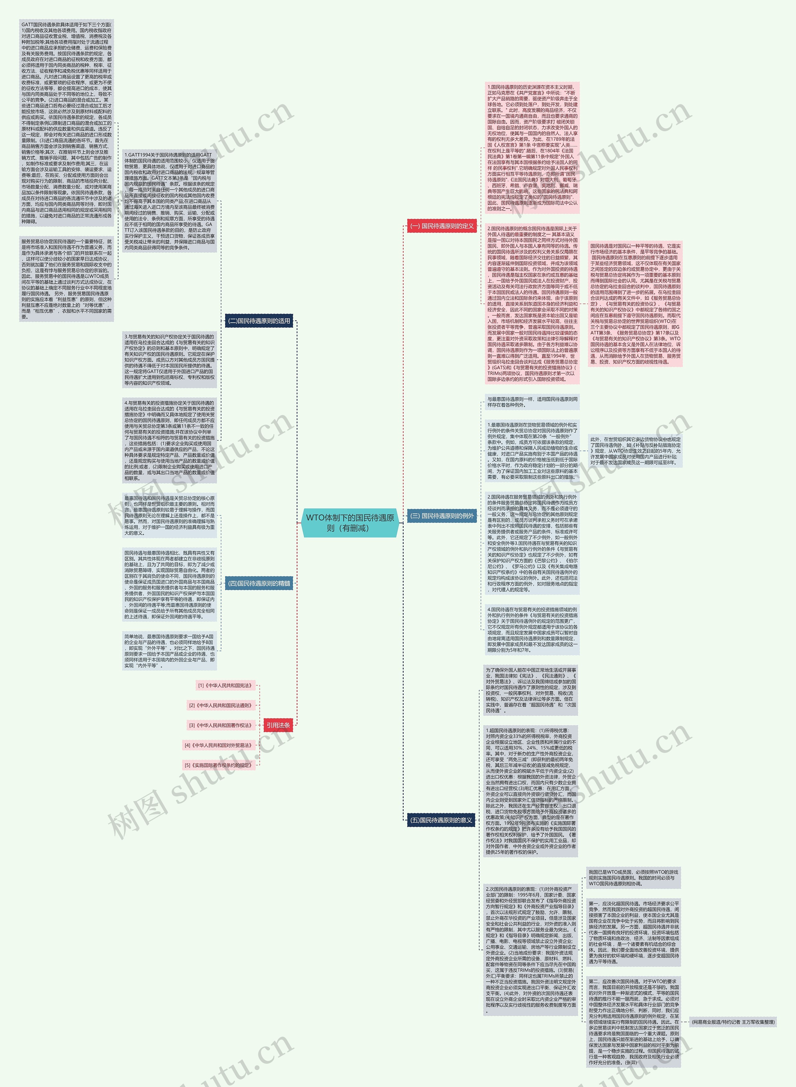WTO体制下的国民待遇原则（有删减）思维导图