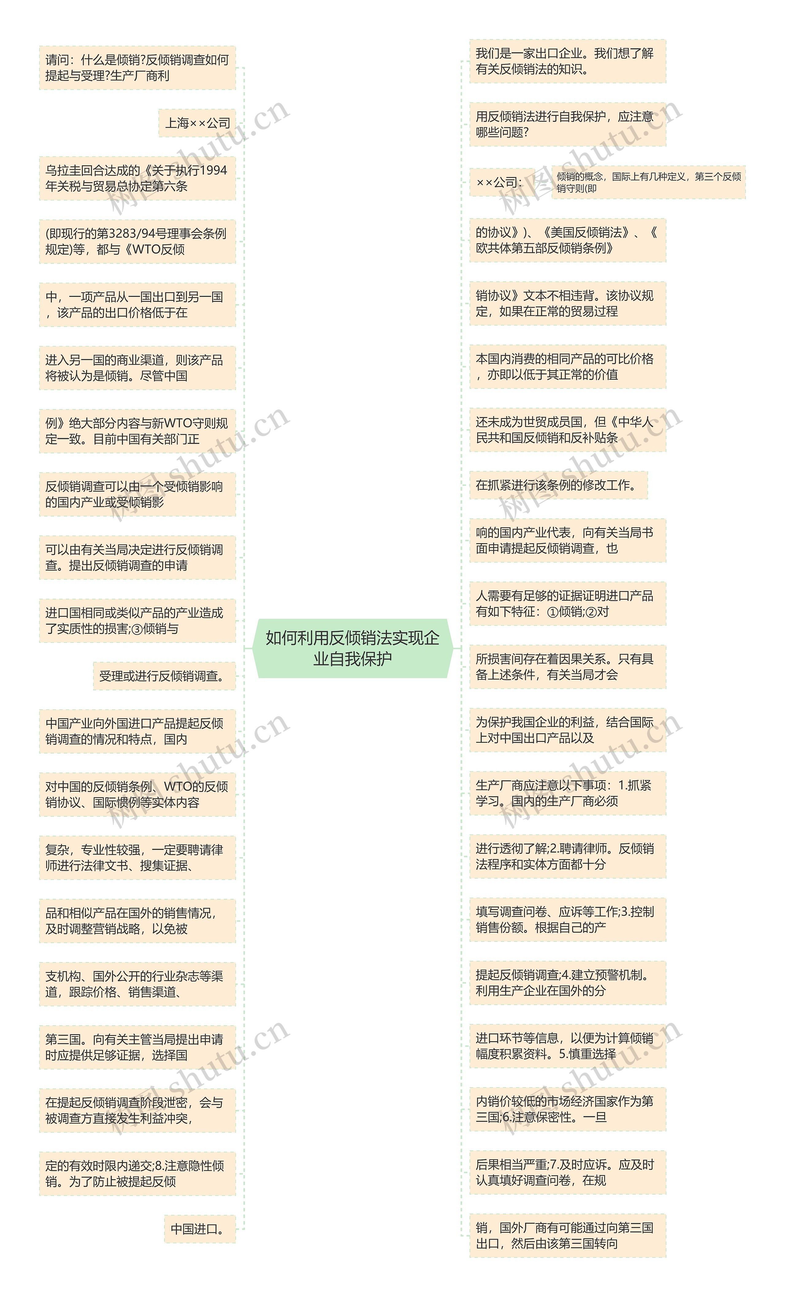 如何利用反倾销法实现企业自我保护思维导图