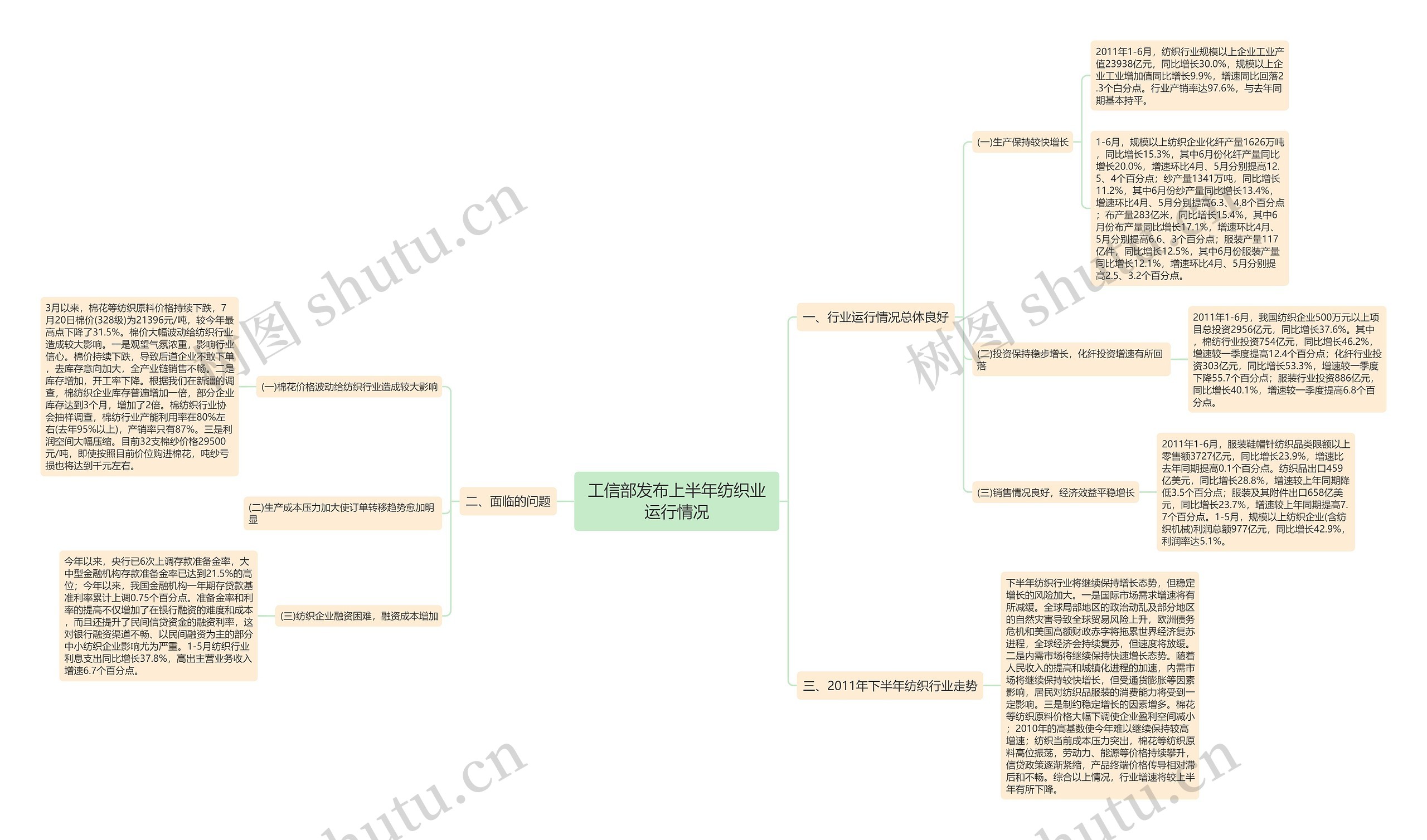 工信部发布上半年纺织业运行情况思维导图