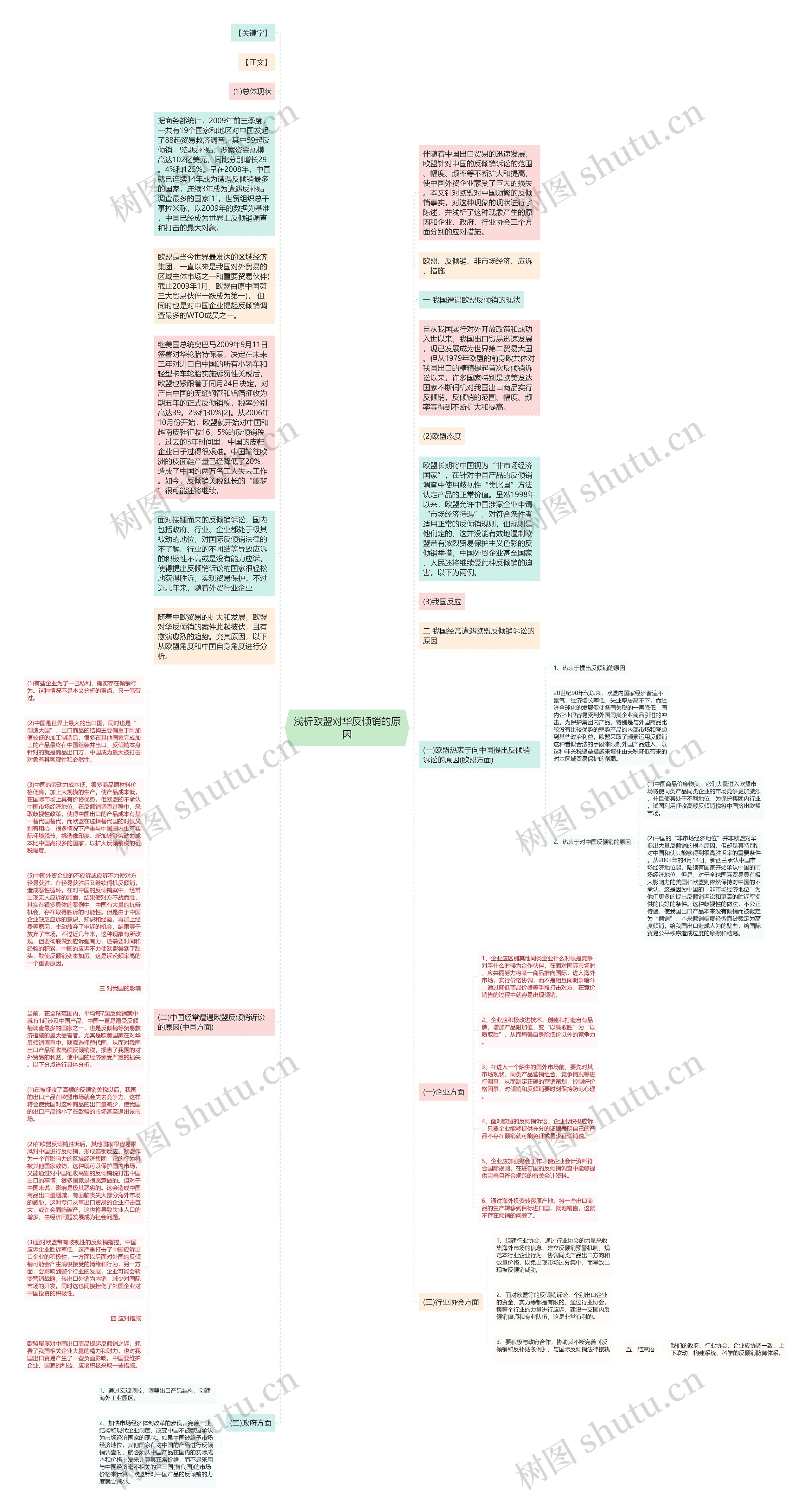 浅析欧盟对华反倾销的原因思维导图